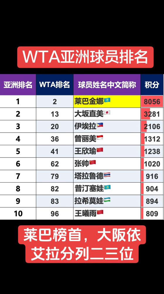 21岁，把尘封24年的纪录撕了。世界第18。
菲律宾姑娘埃拉，华盛顿公开赛连斩佩古拉、斯维托丽娜、大阪直美，全是硬茬。夺冠那周，WTA排名直接干到第18位。
之前东南亚最高纪录是第19，1997年印尼人巴苏基创的，泰国人塔纳苏甘2002年追平过。再没人摸到过。埃拉这次，直接把天花板顶穿了。菲律宾