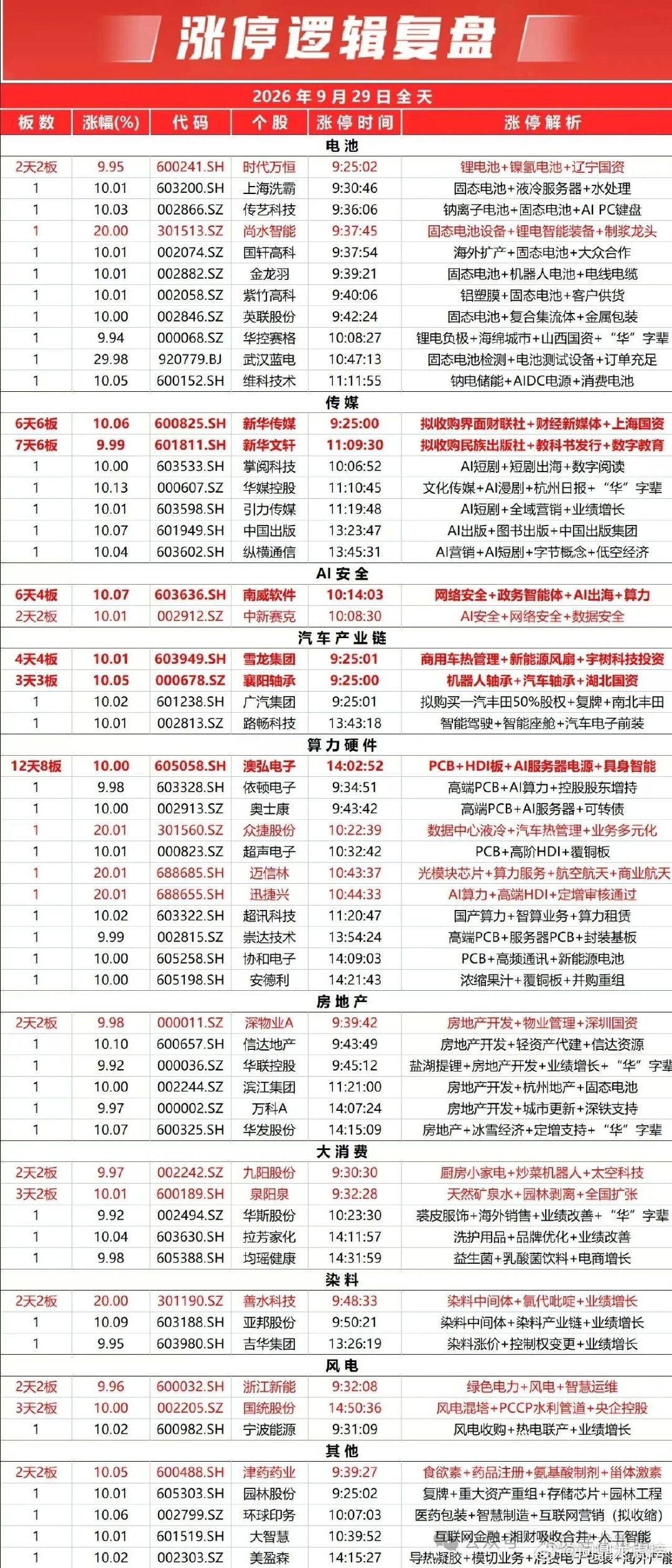 9月29日A股涨停复盘 ​