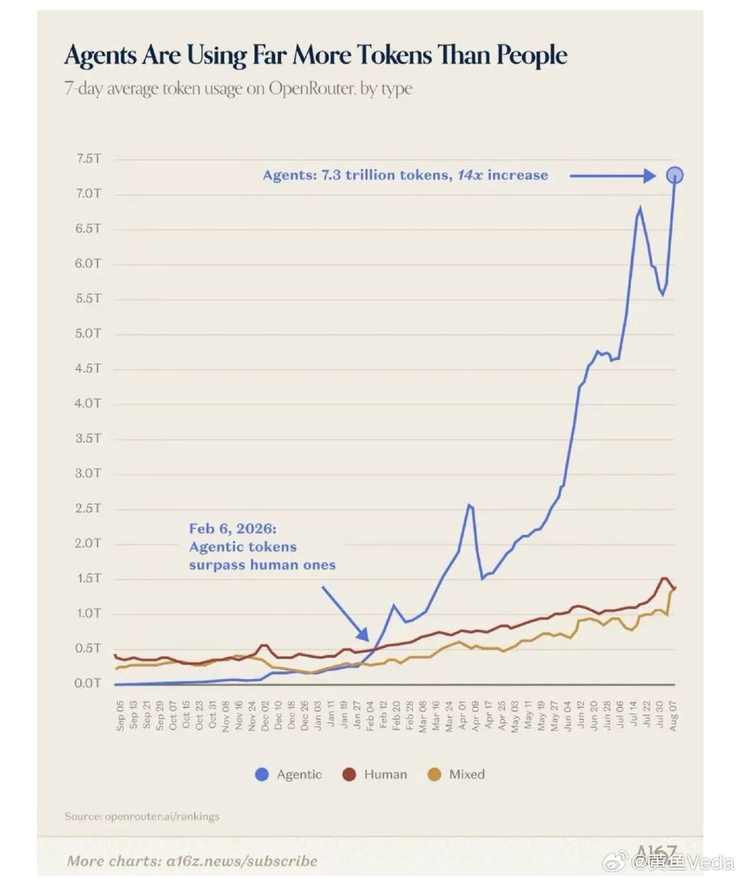 AI Agent对token的消耗量已经远超过人类，是人类的5倍还多！

AI消耗token，不是人类了。 ​