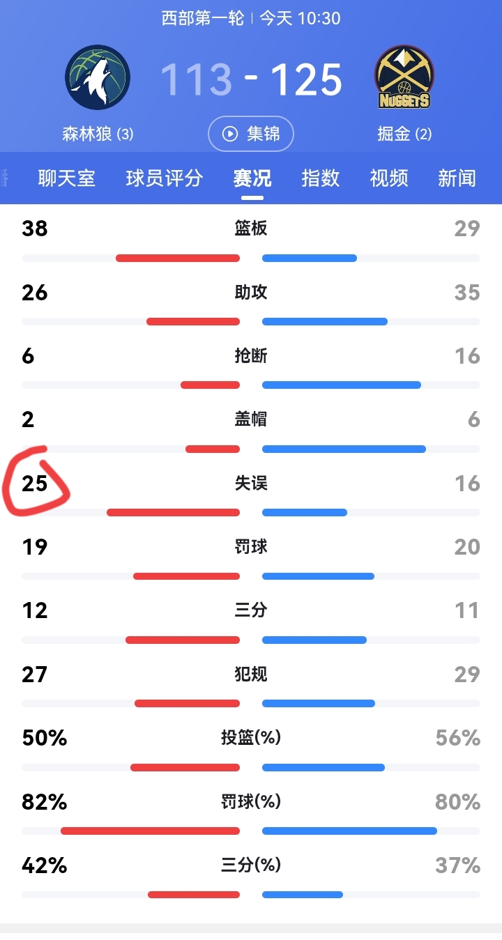 约基奇迎来了季后赛第24次三双！带队战胜了森林狼，把大比分扳到了3比2...
