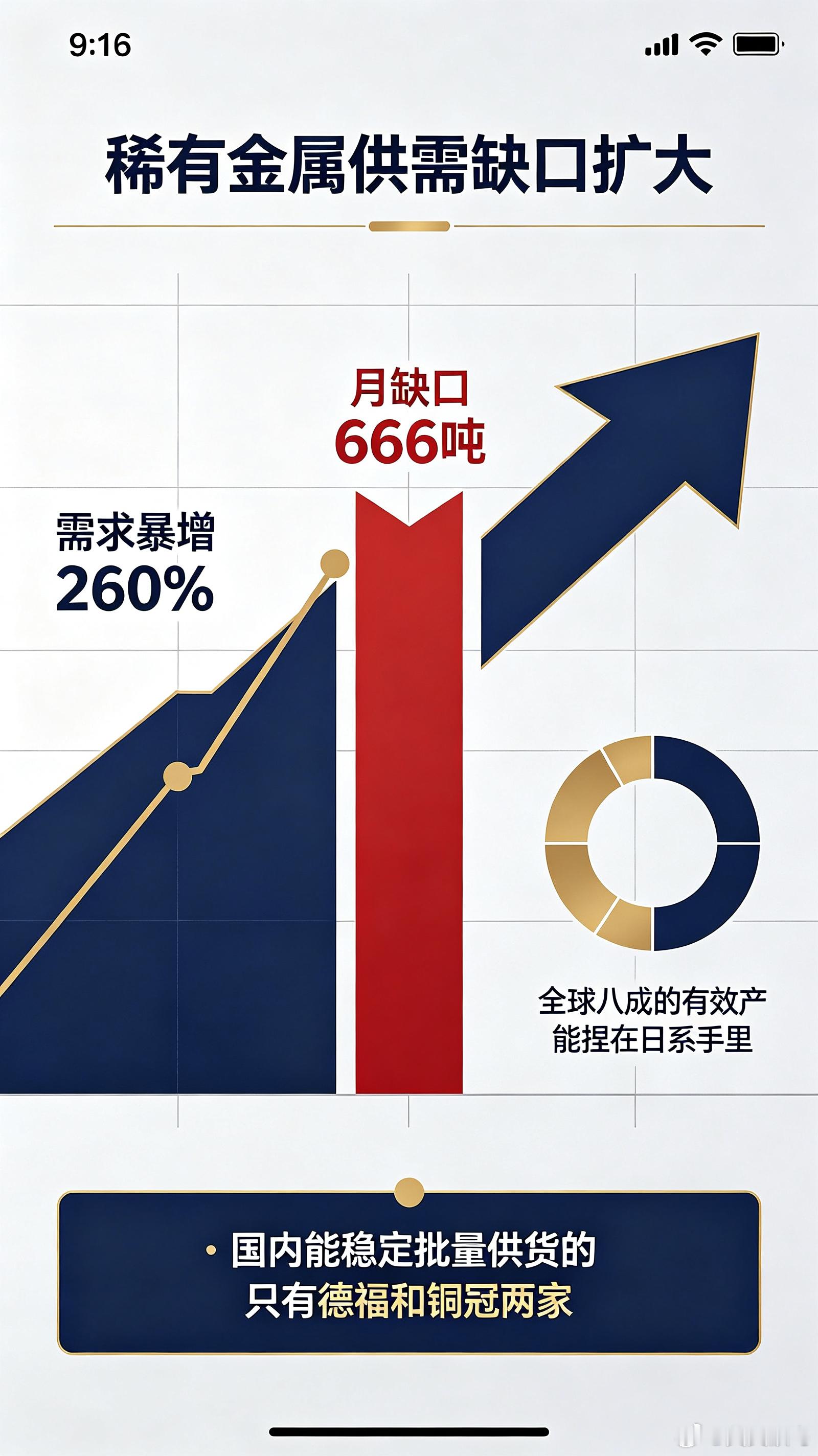 AI服务器最缺的不是GPU，是这张“铜皮”！需求暴增260%，月缺口666吨，全国只有两家能稳定供货

兄弟们，今天说一个藏得更深、但缺得更狠的东西——HVLP4铜箔。

先把你给的数字放大看一下：2026年全球AI服务器专用HVLP铜箔需求预计2.4万吨，同比增长260%。东吴证券的测算更细，2026年二季度AI服务器用 ​