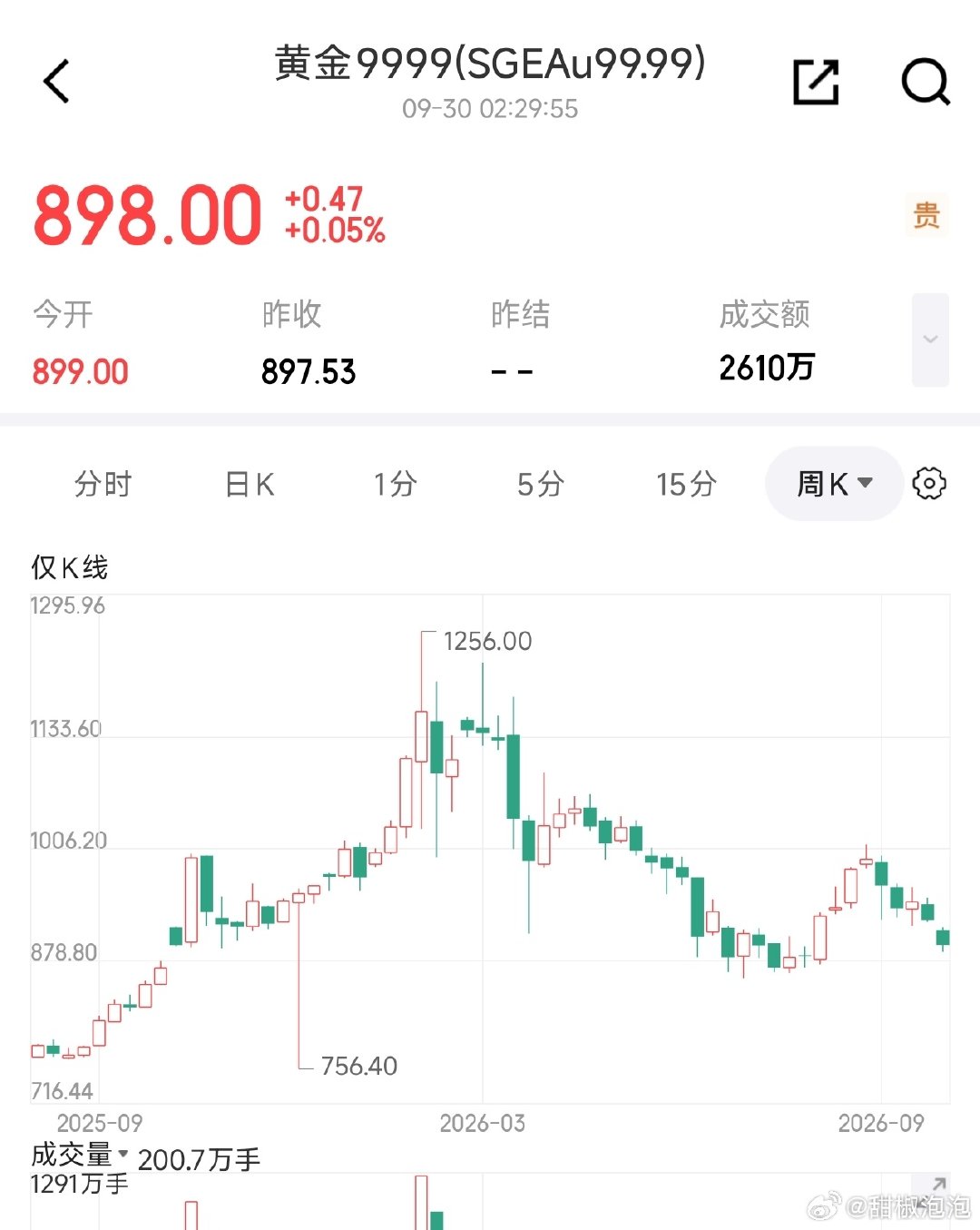 #油价暴跌黄金飙涨#
就这叫黄金飙涨？
取名字的时候能不能有点下限，一惊一乍的！ ​
