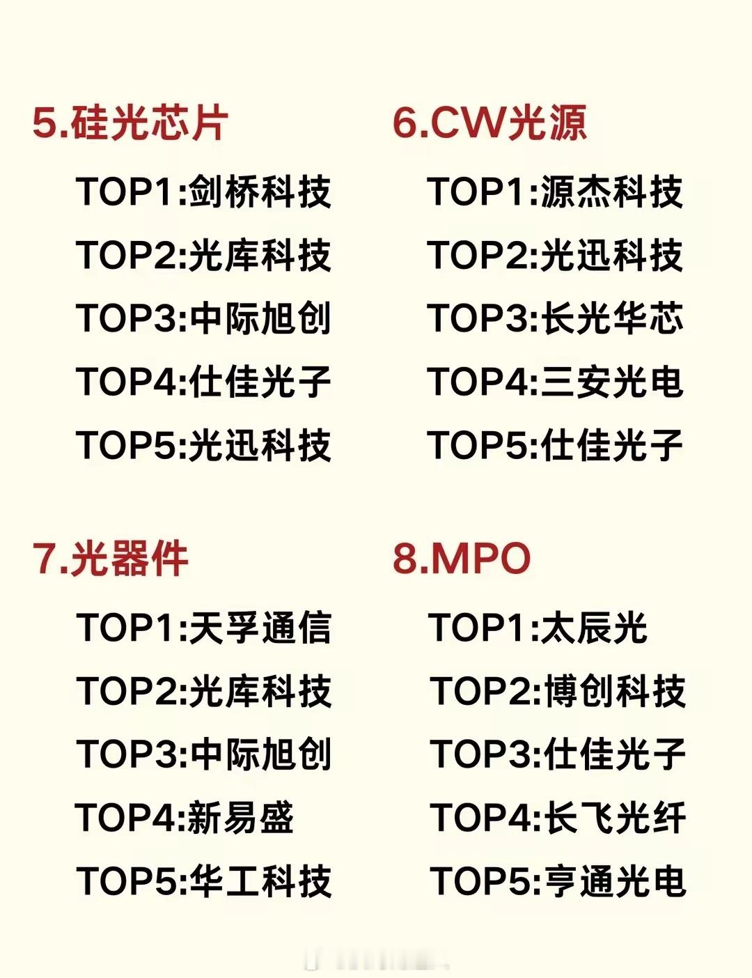 光模块CPO16大细分领域核心企业TOP5
CPO是近几年确定性较高的趋势，我今天将其上下游16个细分领域过了一遍，有几个感受：
​​首先，上游材料的关注度远低于光模块本身，但光模块的瓶颈恰恰在材料，一旦上游材料形成壁垒，比中游组装难替代得多。
​​其次，散热和封装被低估了，CPO功耗密度比传统方案 ​