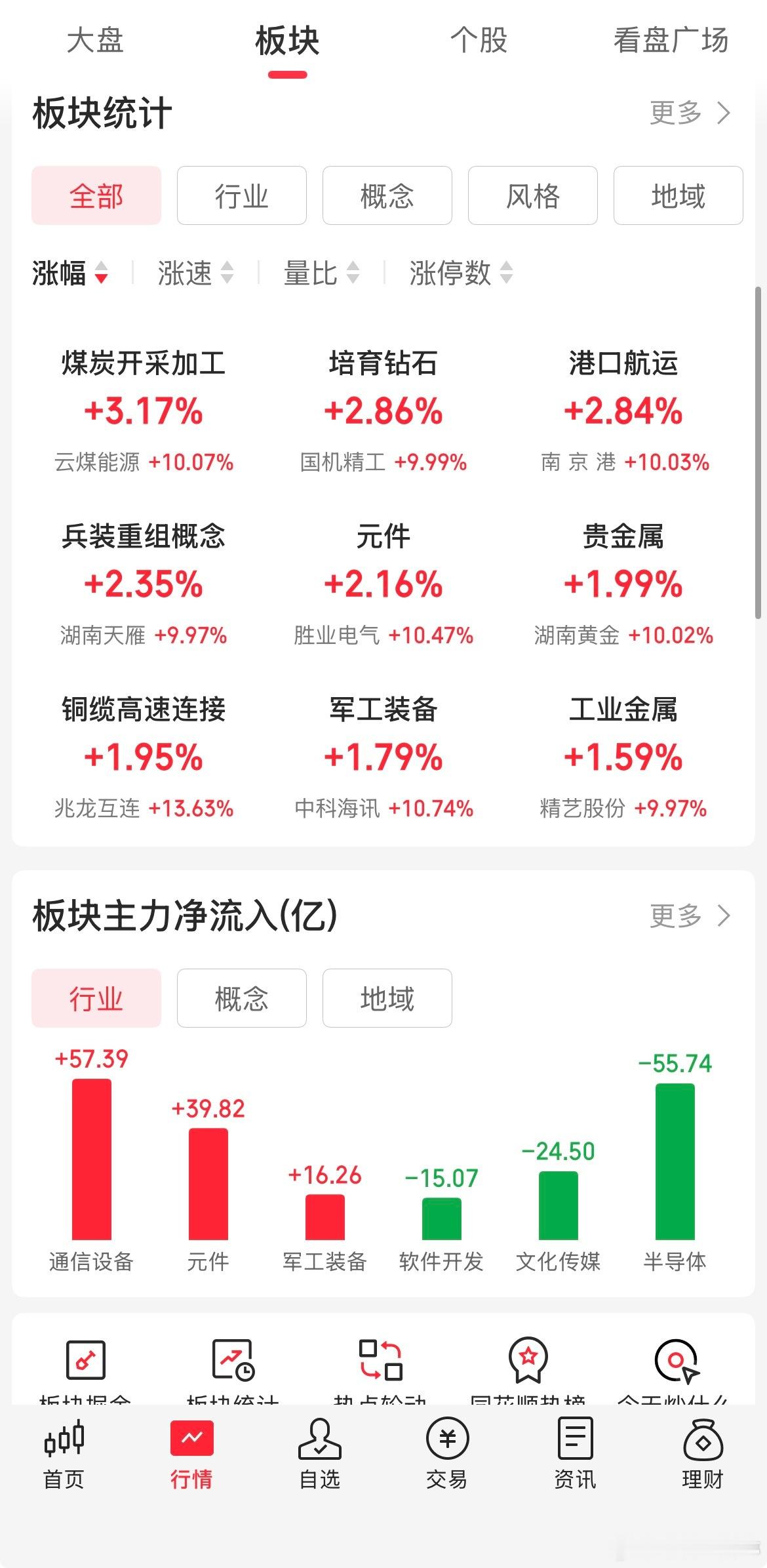 熟悉的存量博弈剧本，缩量普跌。双创硬科技再度冲高回落，科创50跳水近2%，自7月调整回撤接近30%；另一边煤炭、银行等红利板块走强，红利指数同期反弹近20%，二者呈现明显跷跷板效应。

市场连续三日缩量，今日成交较昨日再减500多亿，观望情绪浓厚，内资净流出近百亿。行情陷入弱震荡，想要打破僵局， ​