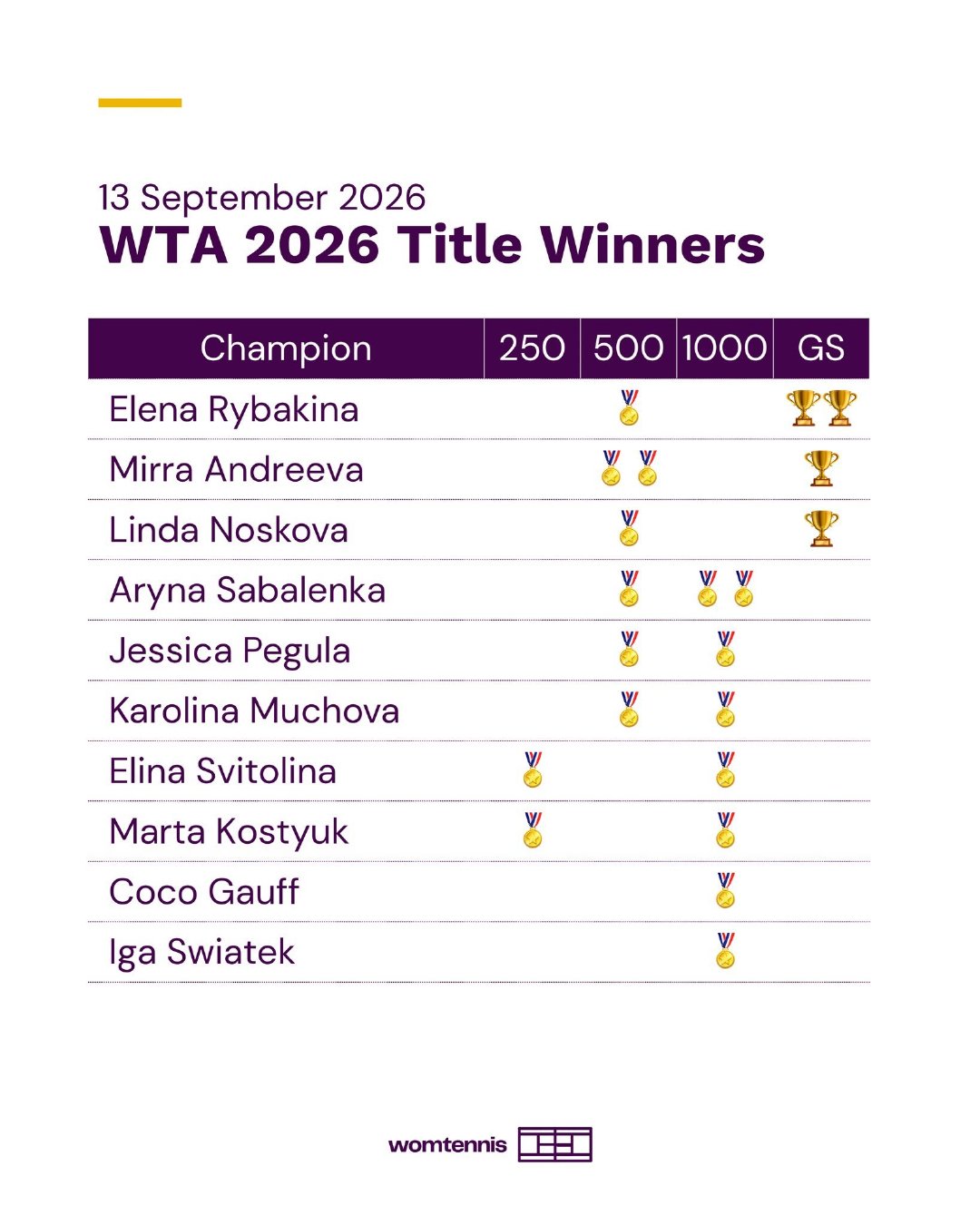 #wta[超话]##美网2026# 
美网后亚洲赛季前的冠军得主更新🏆
几家欢喜几家愁
中国人已经很久没有拿到巡回赛冠军🥇了
上一个还是2024年郑钦文的东京500赛冠军
今年有没有机会捞一个250级别的[拜托]
#网球talking大会# ​