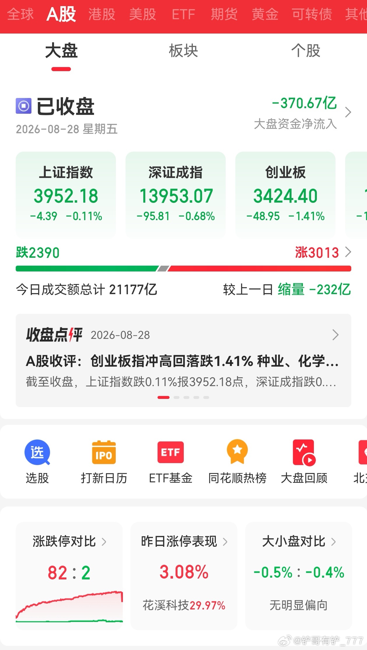 指数冲高回落！农业爆发，医药半导体集体走弱？
 
铲哥复盘今日盘面：A股全线冲高回落，创业板、科创50跌幅靠前，两市缩量2.1万亿，超3000只个股上涨，指数弱个股强。

资金高低切换明显，农业板块抱团走强，万向德农9天6板；AI应用端天娱数科一字涨停。反观医药、半导体算力全线回调，高位题材获利兑 ​