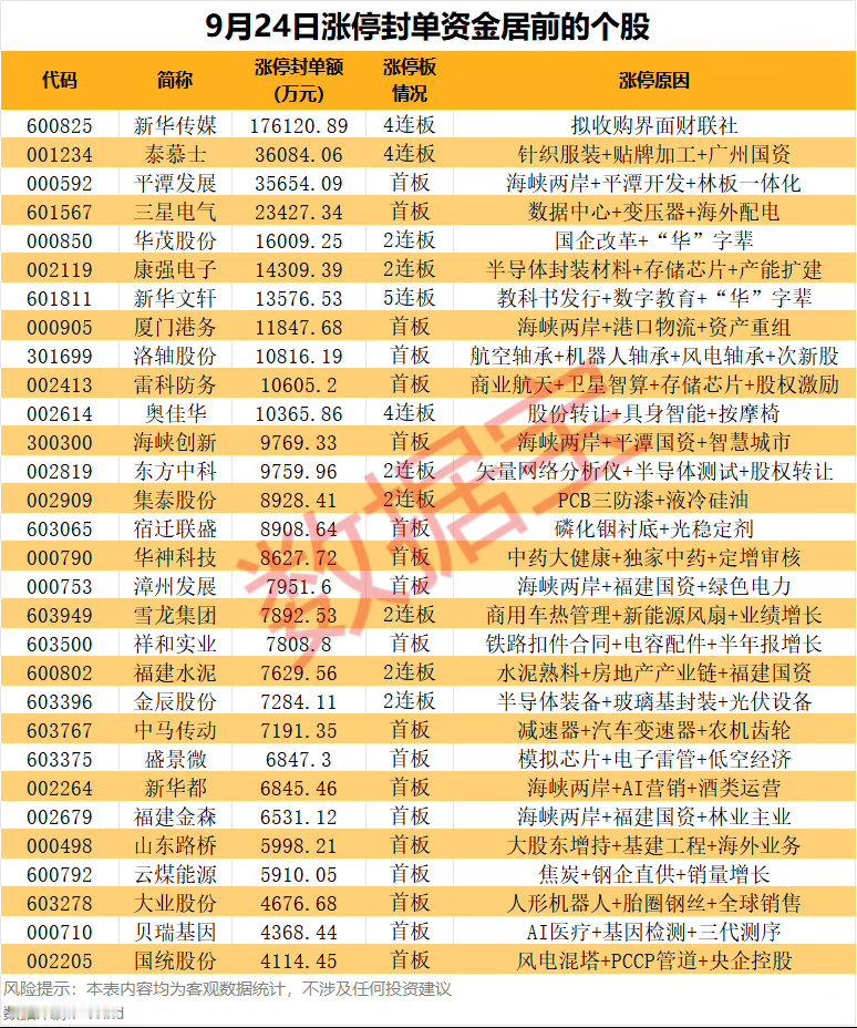 【主力资金复盘】9月24日，主力资金净卖出289.76亿元，其中沪深300指数成份股净流出176.58亿元，电子行业净卖出108.63亿元，通信行业净卖出超60亿元。

16股主力资金净买入超2亿元，净买入国瓷材料🐂8.96亿元，消息面上，日本村田、太阳诱电、韩国三星电机相继发布涨价函，AI服务器所用高容量MLCC? ​