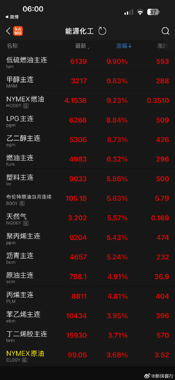 昨晚受中东局势升级影响，国际原油和化工期货价格大幅上涨！