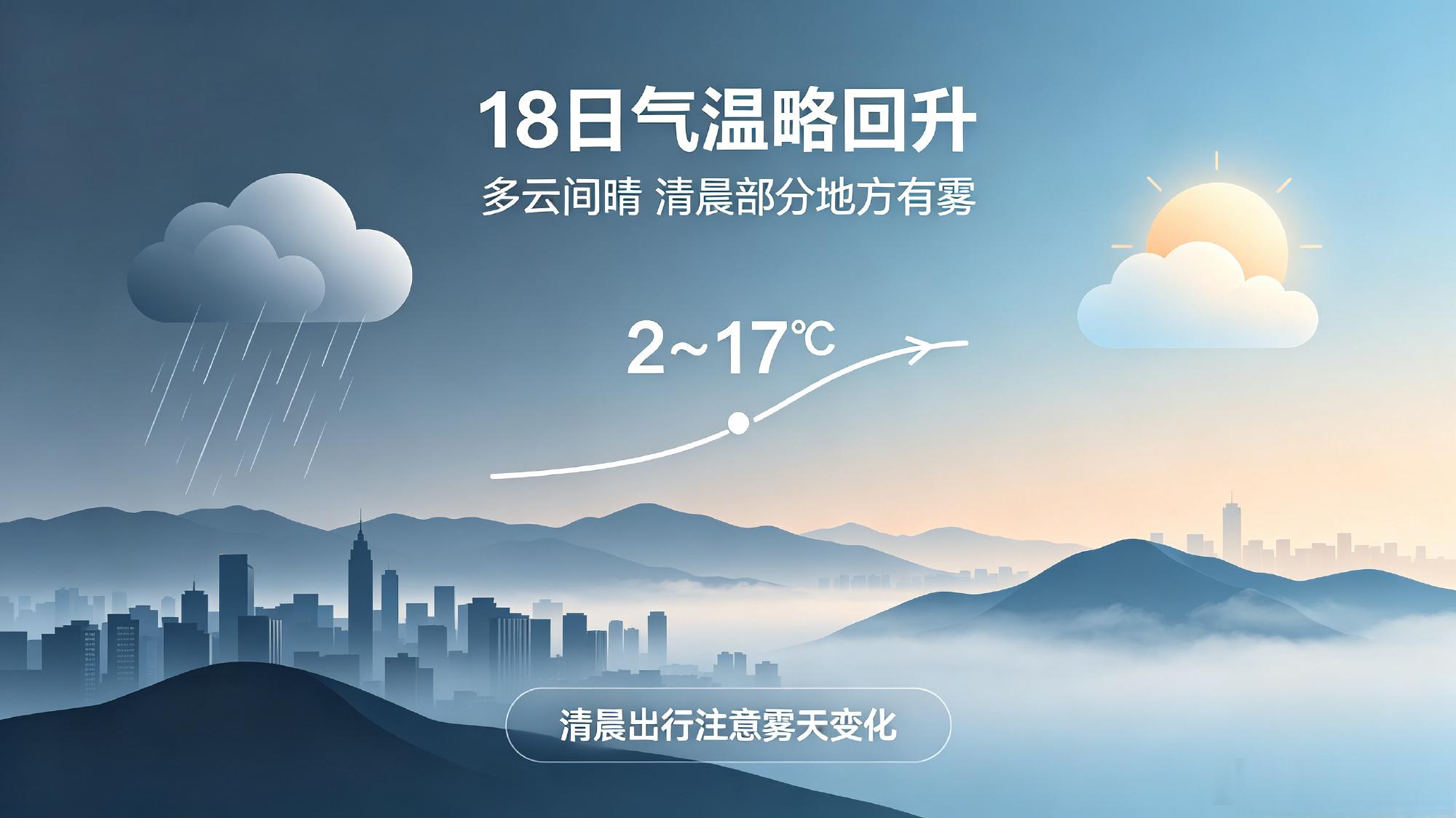 兰州未来三日阴雨降温需防范【兰州近日雨后转晴晨雾需留意】10月15日兰州市气象局预报，18日全市天气转为多云间晴，气温略回升至2～17℃，但清晨皋兰、榆中及兰州新区部分地方有雾；经历连续阴雨后天晴回暖，市民可适时开窗通风、晾晒衣物，不过晨雾会影响早高峰通行，驾车需开启雾灯、谨慎驾驶，行人注意观察路况；气象部门提醒，雨后昼夜温差仍较大，早晚时段及时添衣，持续关注最新天气预报，合理安排生产生活与出行计划。（via:观澜新闻）同城热点创作计划兰州社保服务进万家走进机关