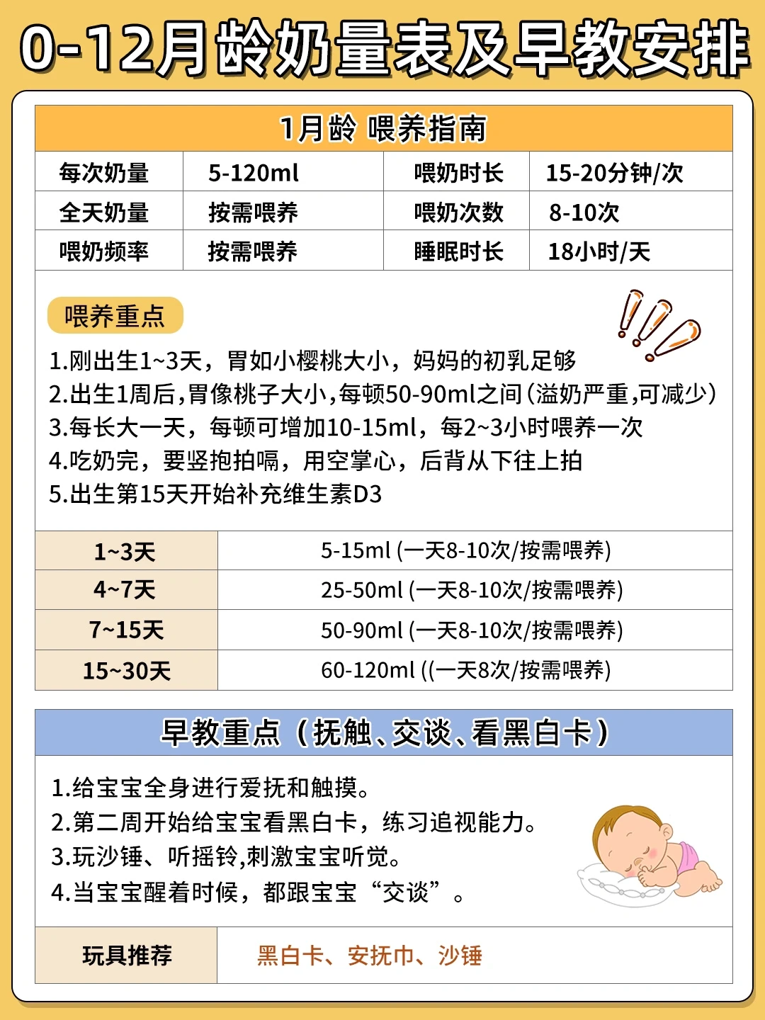 0-12月龄宝宝👶奶量参考表｜及早教安排🔥