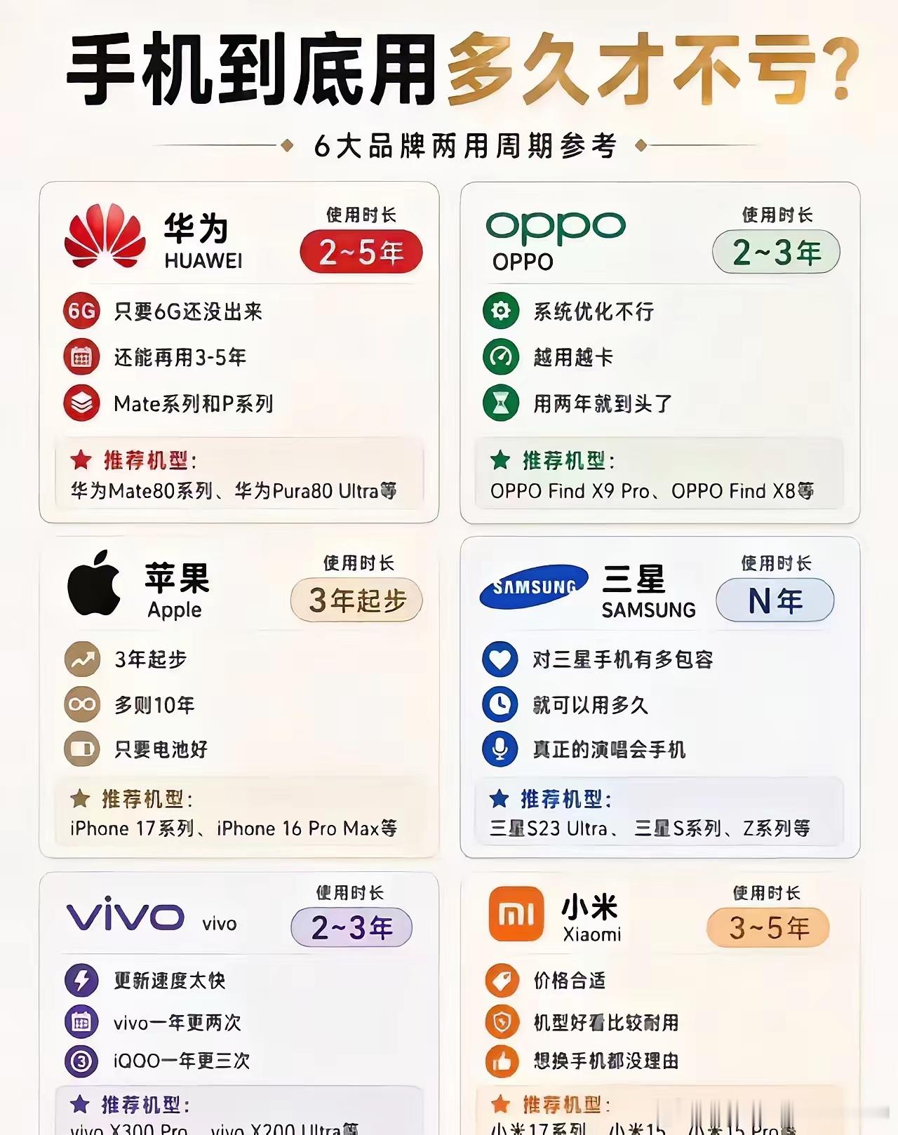 拒绝消费陷阱！
手机到底用多久才不亏？
内行人只看这三点！
​网上一份各大手机品牌使用周期参考，戳中很多人的心声。
不同品牌系统优化、硬件调校不一样，正常使用年限差别挺大。苹果普遍三年起步，维护得当还能用更久；华为高端机型维护好可以用四五年。小米偏耐用，而不少安卓中端机型，大多两三年 ​