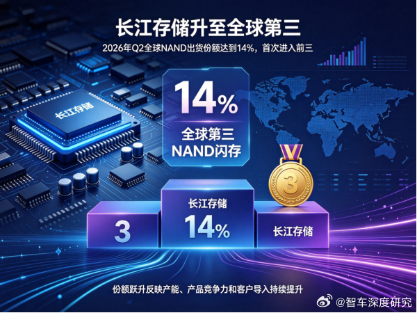 出货量全球第三，为啥营收还排第五？
长江存储刚刚传来两个大消息。根据Counterpoint数据，2026年Q2长江存储全球NAND出货份额达到14%，首次升至全球第三，同比增长22%。同期三星以25%稳居靠前，SK海力士以22%排名第二。
更关键的是，8月21日上交所IPO审核状态变更为"已受理"，拟融资330亿元用于产能扩 ​