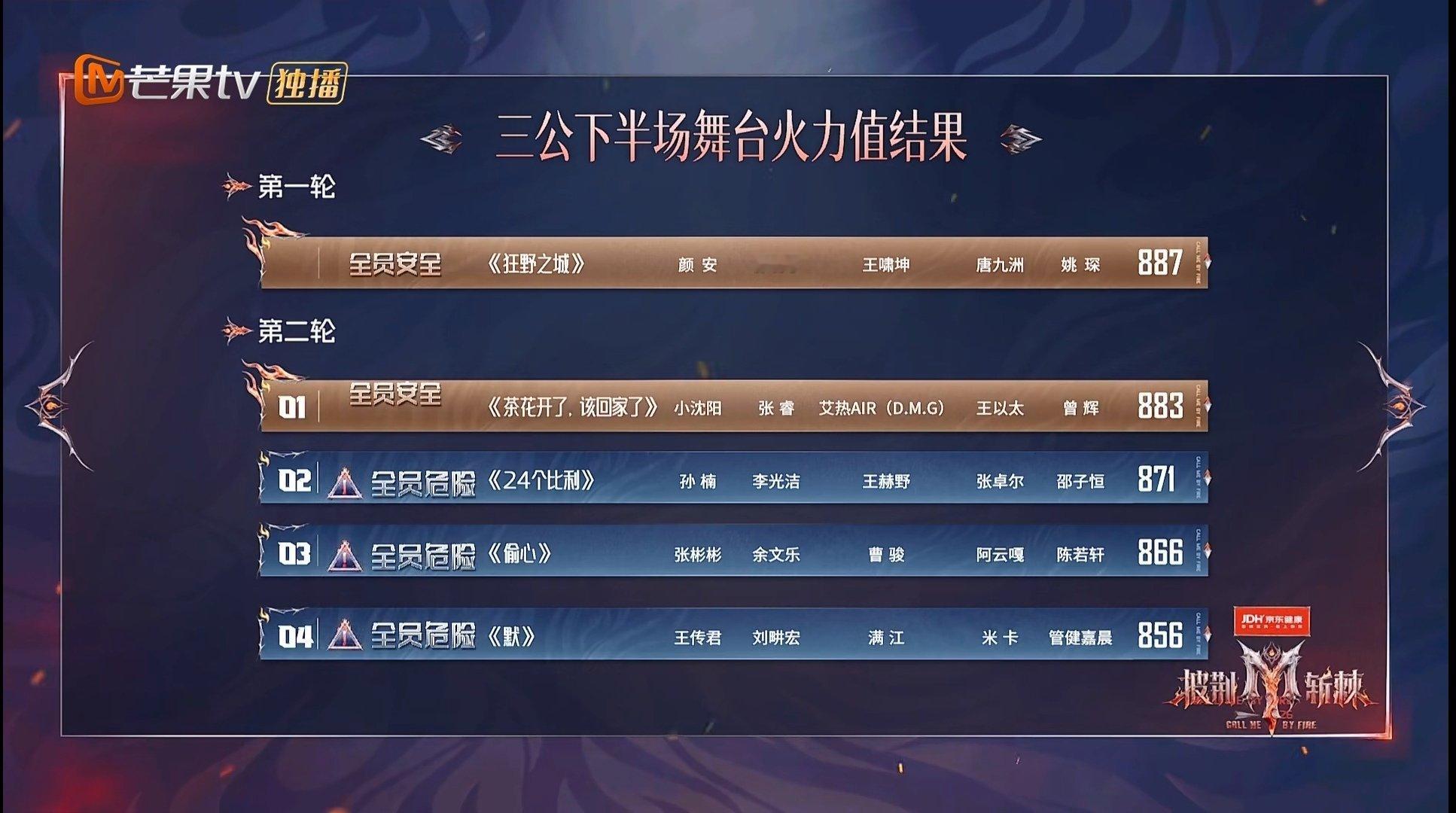 披荆斩棘6三公——团队PK
《茶花开了 该回来了》（火力值883）
歌曲感人好听，唱得也好，目测高分稳拿。小沈阳一开口惊艳到我，他唱温情歌曲是种细腻干净的唱腔，我很喜欢。其他几位唱得也好。Rap有难度，完成度高。
但是，前摇小剧场个人不喜欢、温情歌曲合唱效果不如单人/少人、张睿又唱错歌词了、该 ​