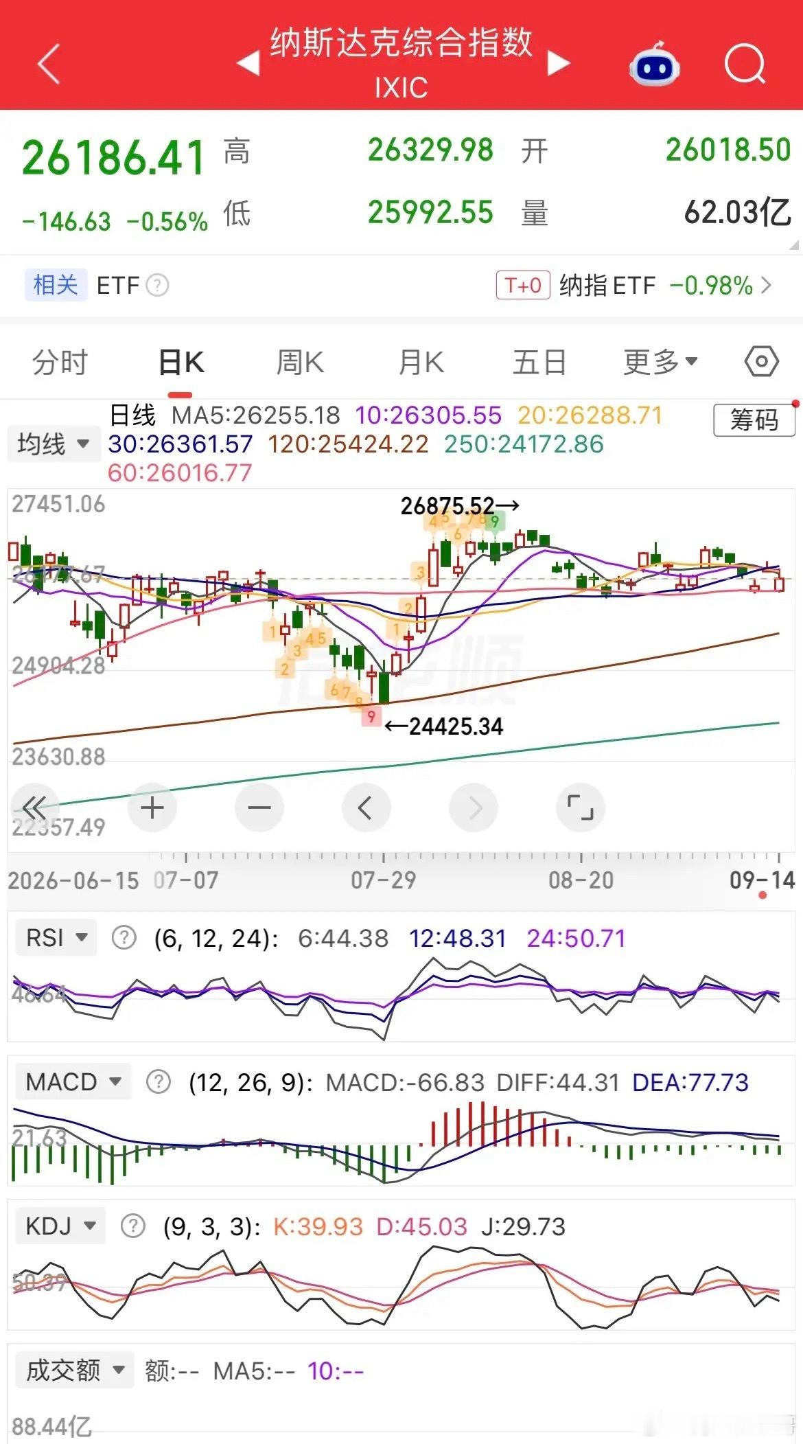隔夜外围全线复盘：科技集体重挫、中概逆势走强！今日A股延续分化，低开高走概率偏大

隔夜全球资本市场多空撕裂明显，美股三大指数小幅收跌，但科技硬件、光通信、存储芯片赛道遭遇重锤杀跌；避险资产金银同步回调，唯独热门中概股逆势普涨，富时A50、恒生主连小幅收红。内外盘强弱对冲之下，今日A股 ​