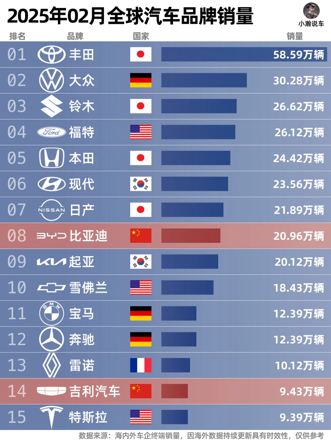 2月全球品牌销量排名：比亚迪不再独行！