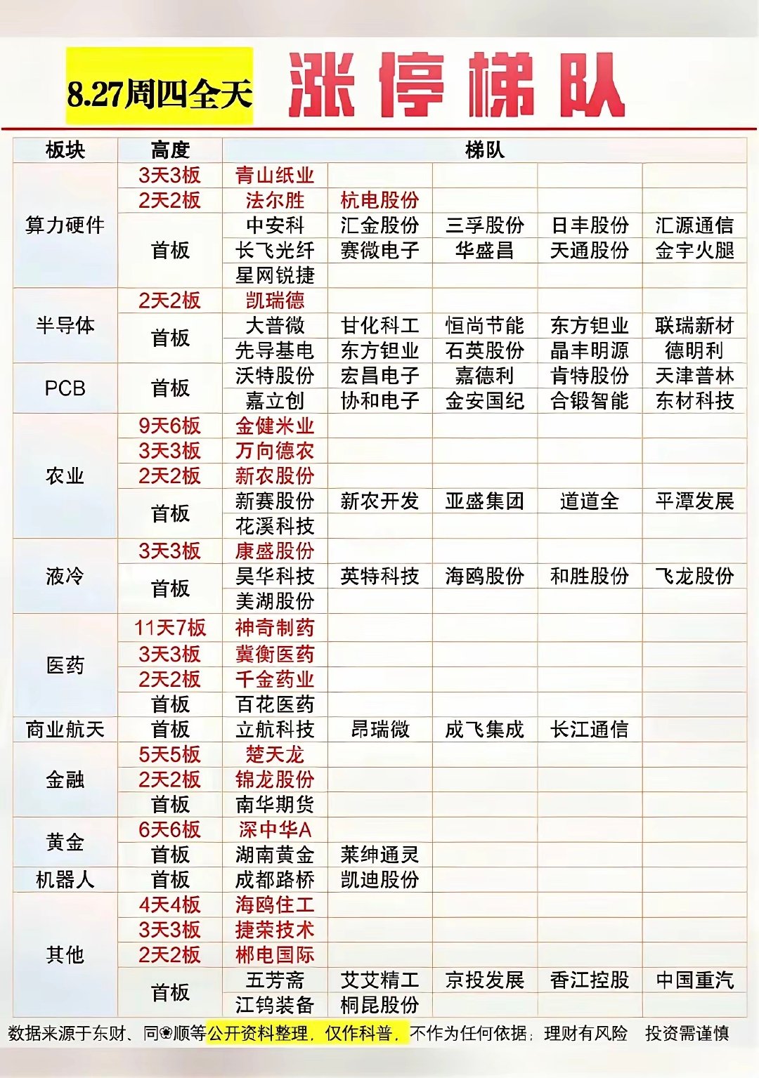 今天的连板梯队，复盘的可以看看 ​