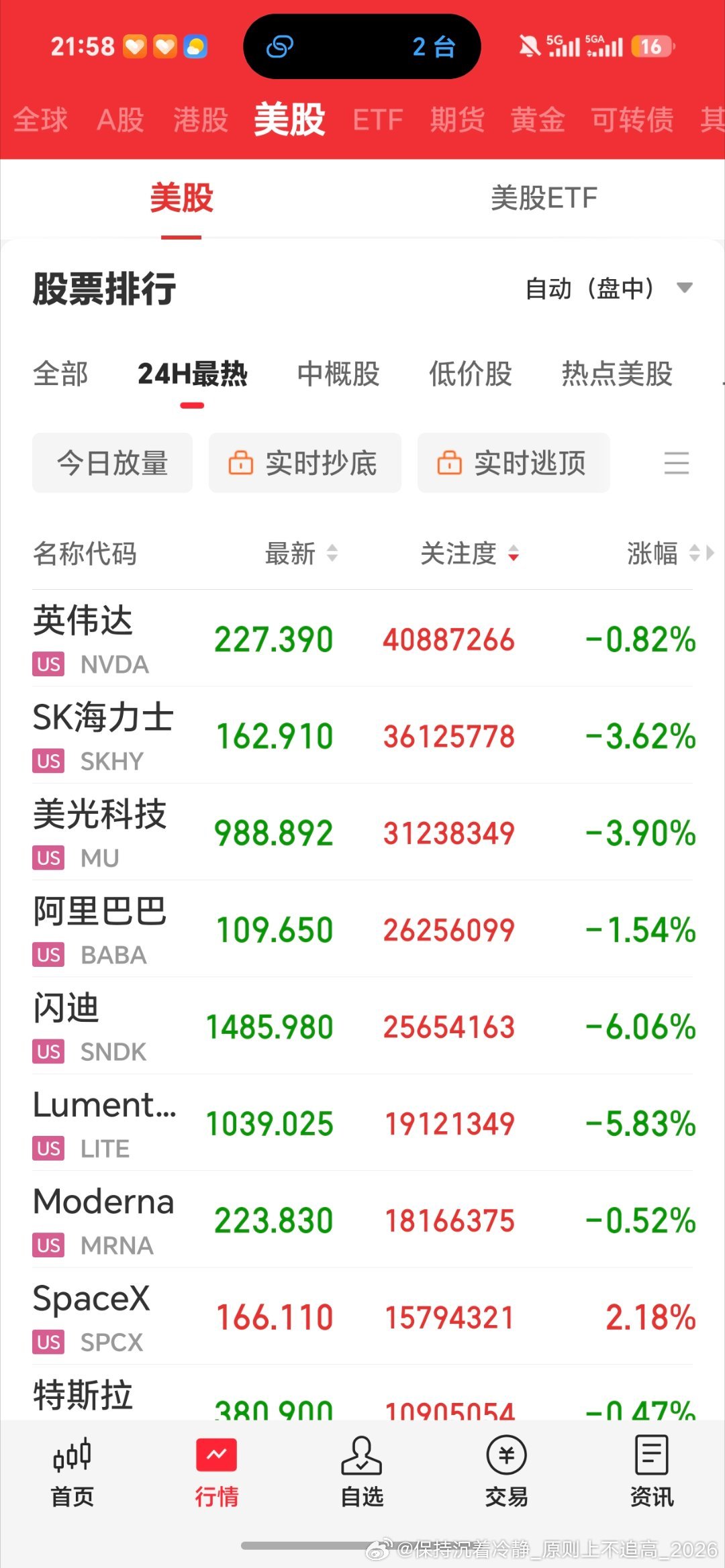 美股科技股跌幅有点多 ​