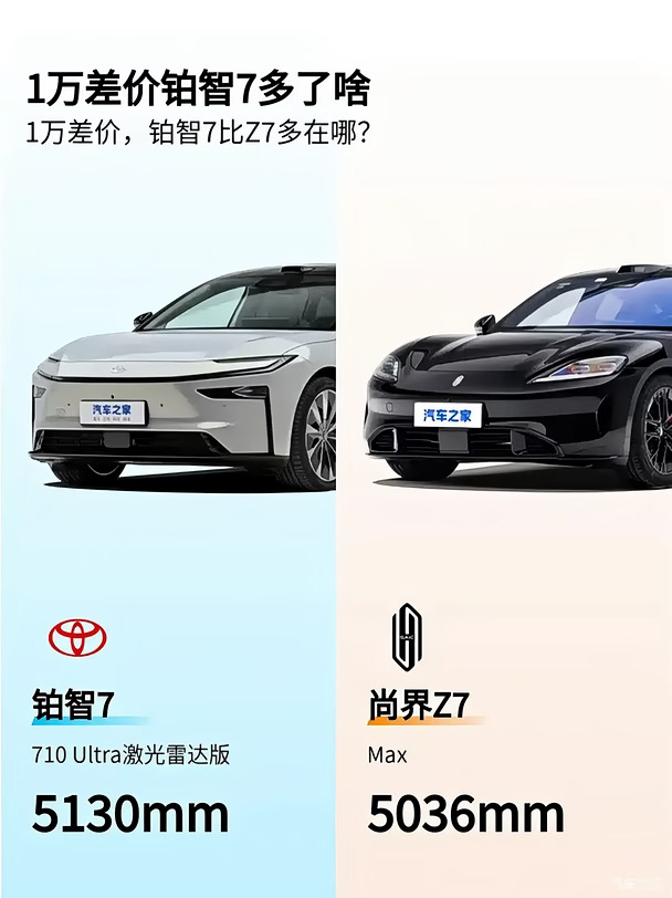 🔥1万差价怎么选｜铂智7 VS尚界Z7，差的值不值？
只差1万预算，两台热门纯电家轿怎么挑？
✅铂智7 710 Ultra激光雷达版
车长5130mm，车身尺寸更大
丰田底盘调校+华为智驾加持
激光雷达配齐，智驾硬件一步到位
家用属性拉满，空间更舒展
	
✅尚界Z7 Max
车长5036mm，车身更灵巧
设计运动，驾控取向更强
	
👉1万的差价，换来更大车身+激光雷达
追求家用舒适、看重智驾配置优先选铂智7
喜欢灵动操控、年轻运动感选尚界Z7
没有绝对对错，适合自己最重要✨
#铂智7 #尚界Z7 #家用纯电轿车 #15万级电车 #买车怎么选 #广汽丰田