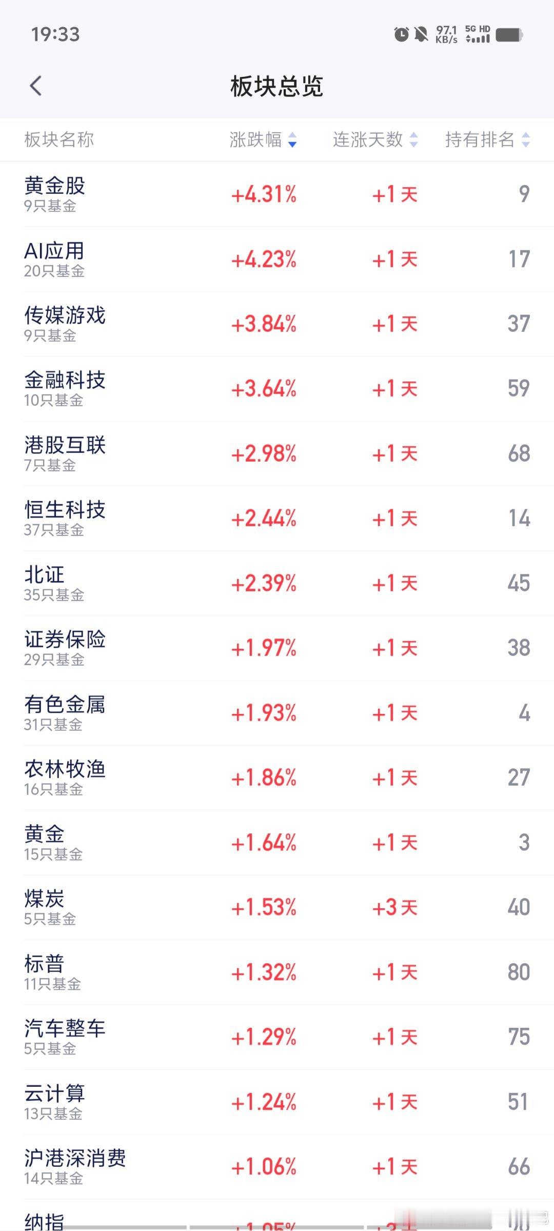 下午行情就属于老乡别走[嘻嘻]

天天跌，那人都跑光了。跌几天，涨一天，循环🔄。

这样很多人能接受，但是直线下去，跌到底，很容易恐慌的，不健康。

#基金[超话]# ​