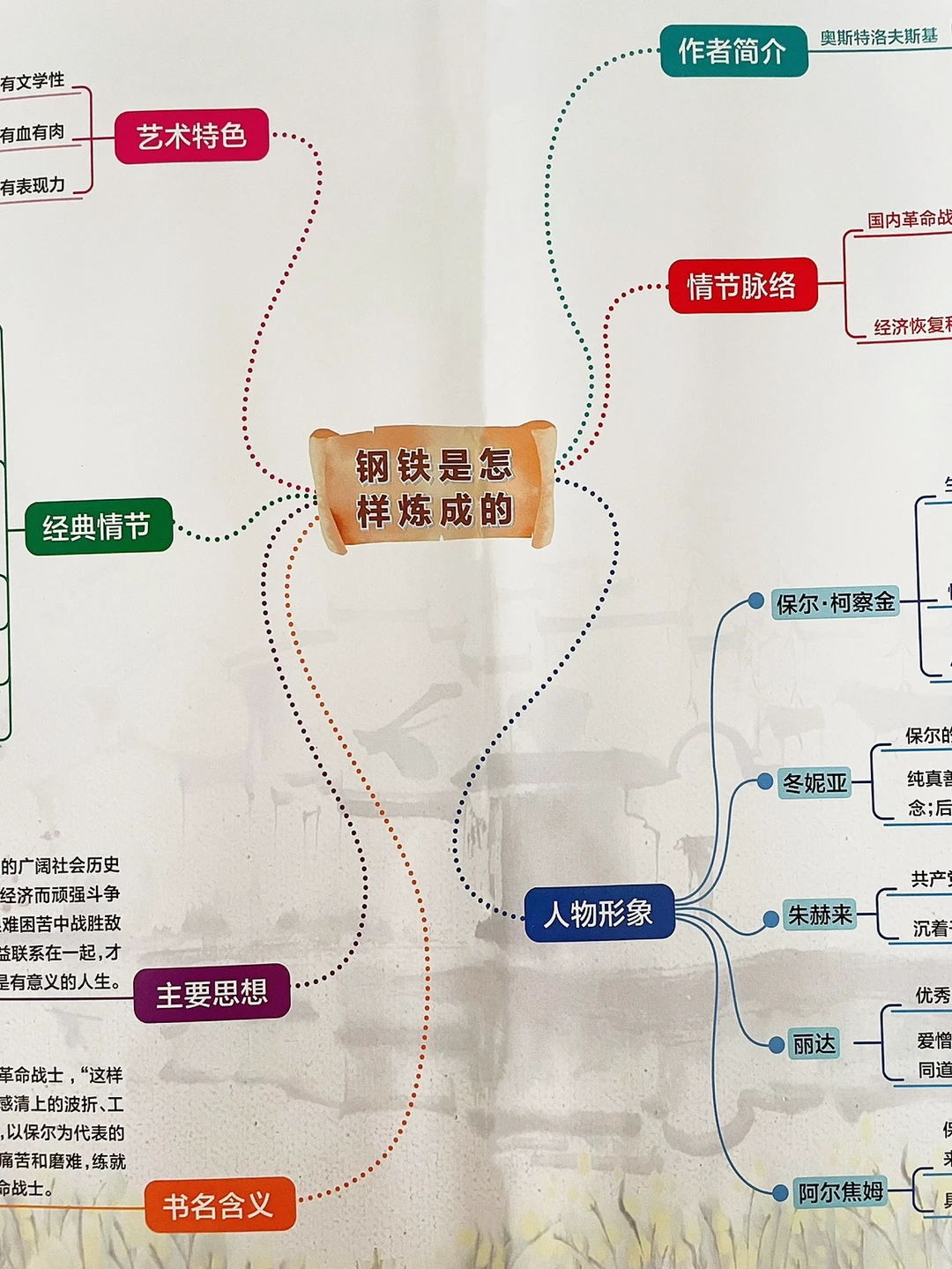 名著《钢铁是怎样炼成的》思维导图‼️