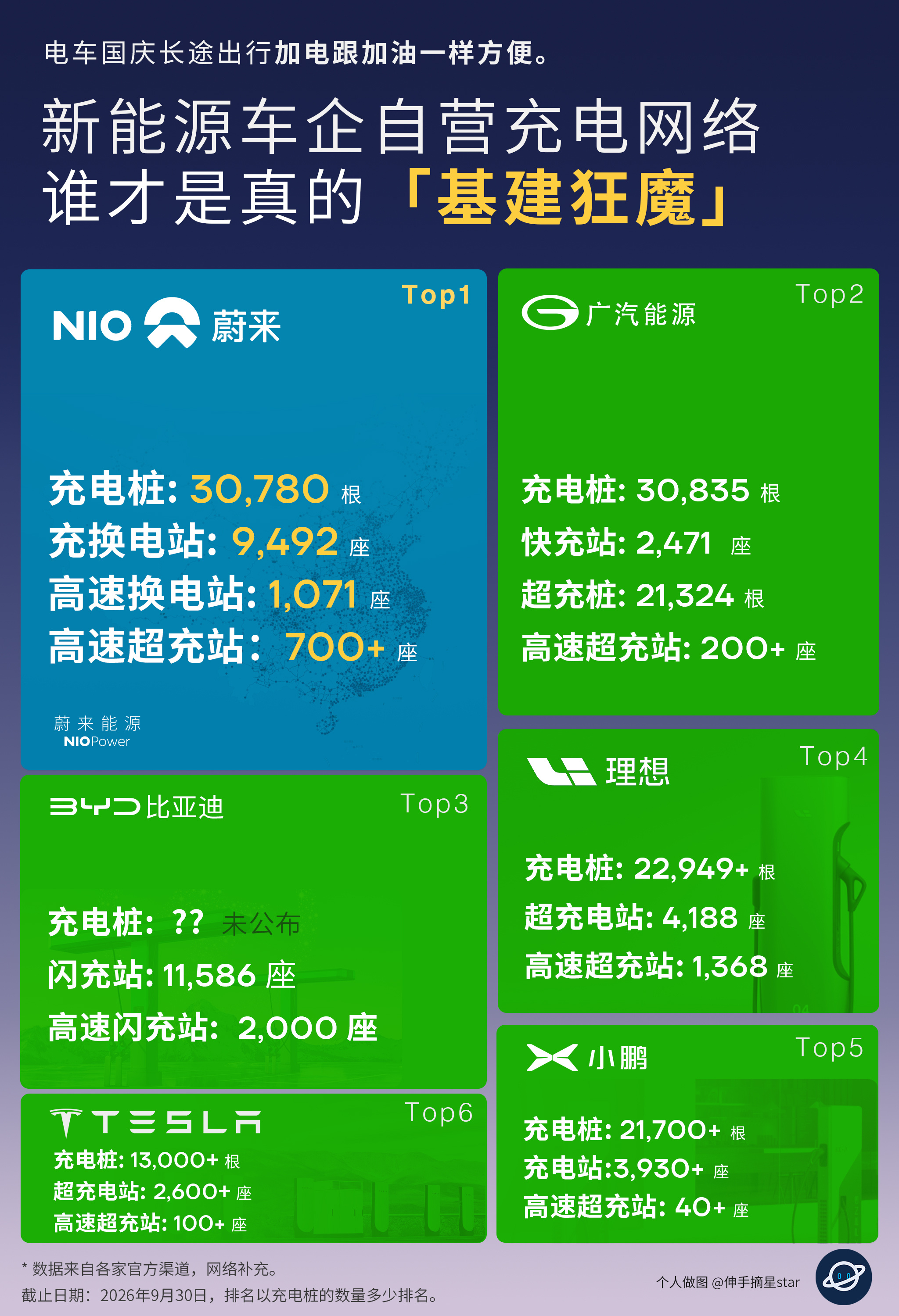 蔚来基建布局7年，投资200亿，
建设充换电站9492座，
其中换电站4100多座，
布局充电桩3万多根，对所有电车开放。

一到节假日，蔚来车主最幸福，换电很方便。
去哪都有蔚来的桩。
是名副其实的车企基建狂魔。

广汽、BYD、理想、小鹏、
特斯拉对充电桩的投入
也是非常坚决的，
所有积极布局充电网络的 ​