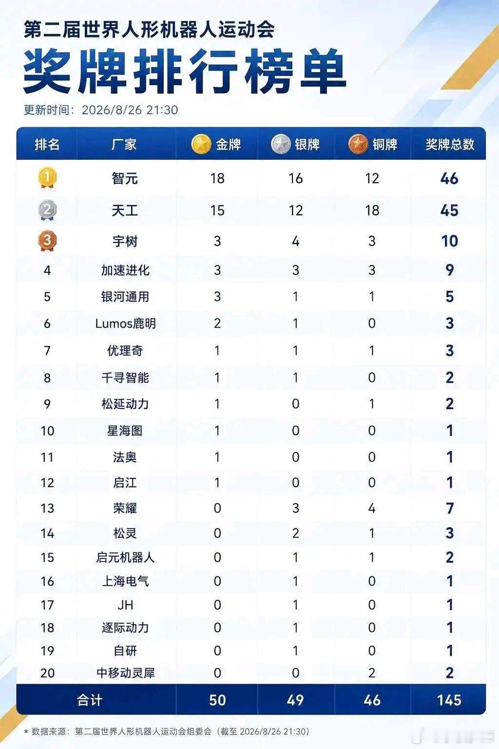 智元第一次参加世界人形机器人运动会，就拿了18金16银12铜，金牌榜和...