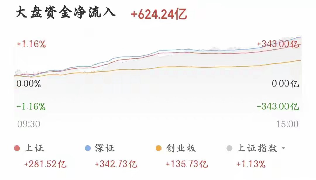 500亿主力疯狂扫货硬科技！A股放量大涨，反攻行情开启

8月27日A股终于迎来久违的放量普涨行情，各大指数全线收红，科创50暴涨3.77% 领跑全场。两市成交突破2.14万亿，单日放量超3100亿，超3400只个股上涨，市场做多情绪彻底引爆。

今天行情最大亮点，就是主力资金果断切换主线！全天大盘净流入超620 ​