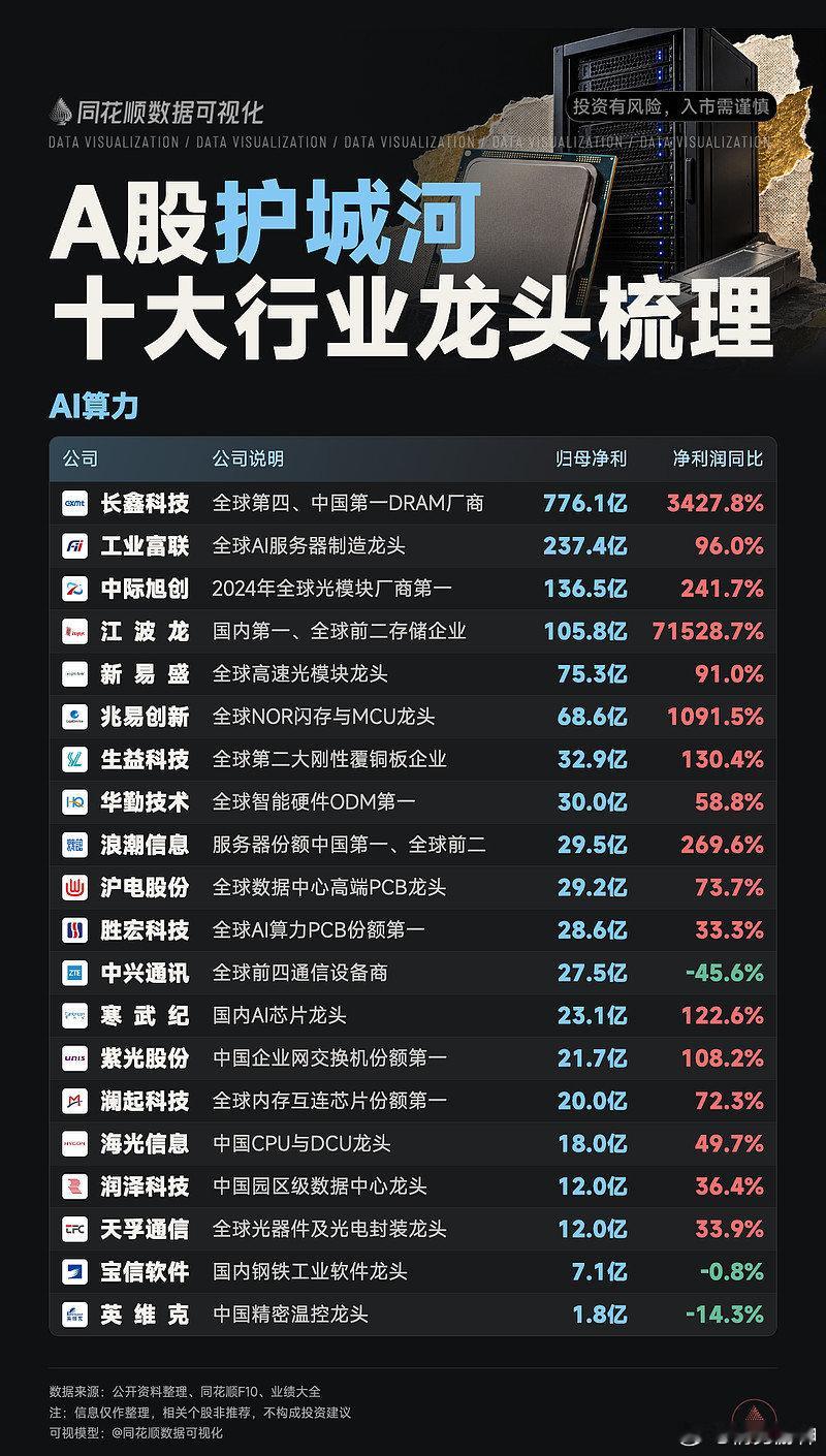 A股护城河，十大行业龙头梳理

#A股行情# ​