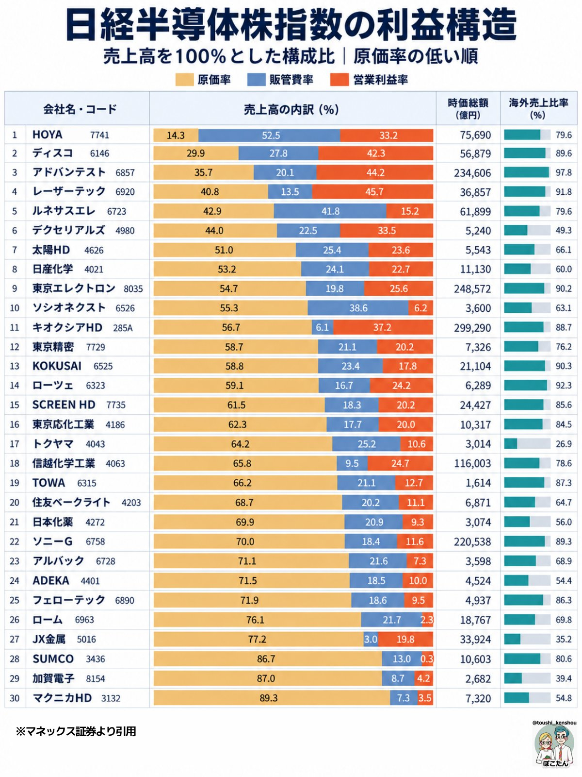 这张图是日经半导体股指成分股（约30家日本半导体相关企业）的利润结构对比图，核心是把各公司的销售额拆成三块看"钱花在哪、赚到多少"。

• 主体是横向堆叠条形图，按成本率（原価率）由低到高从左到右排列。

• 每一条 = 销售额100%的构成：黄色=成本率、蓝色=销售管理费（贩管费）率、橙红色=营业 ​