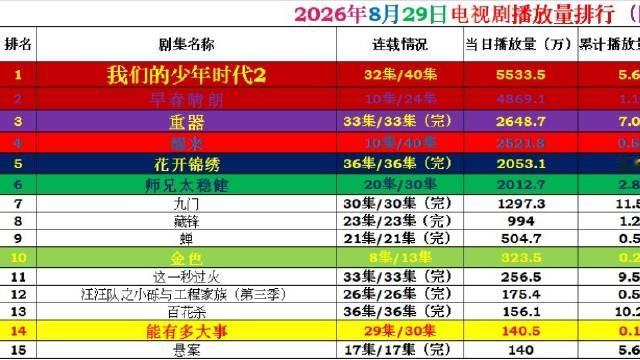 8月29日全网剧集网播数据更新，《我们的少年时代2》以5533.5万播放量位列第一。《早春晴朗》紧随其后，优酷热度突破10081，《重器》《醒来》分列三、四位，多部剧集热度表现不俗。