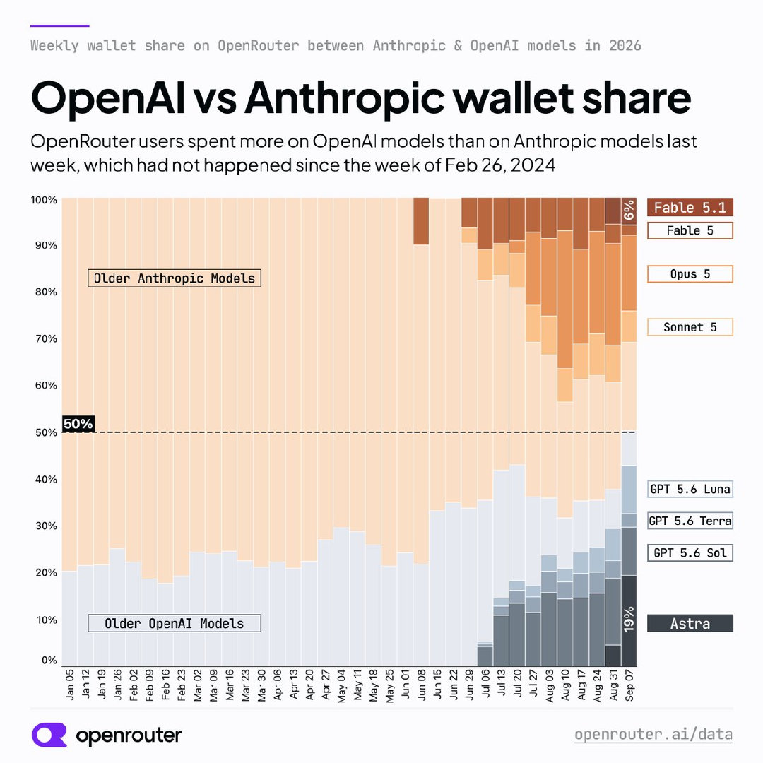 上周，OpenRouter 用户在 OpenAI 模型上的花费超过了 Anthropic 模型。
这种情况已经两年半没有发生了。 ​