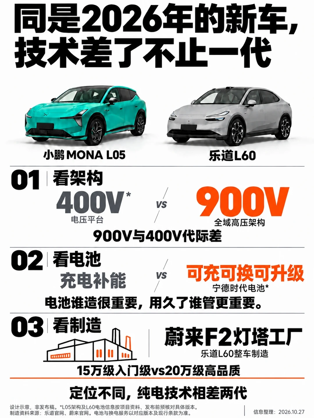 400v升到900v，你愿意加多少预算？