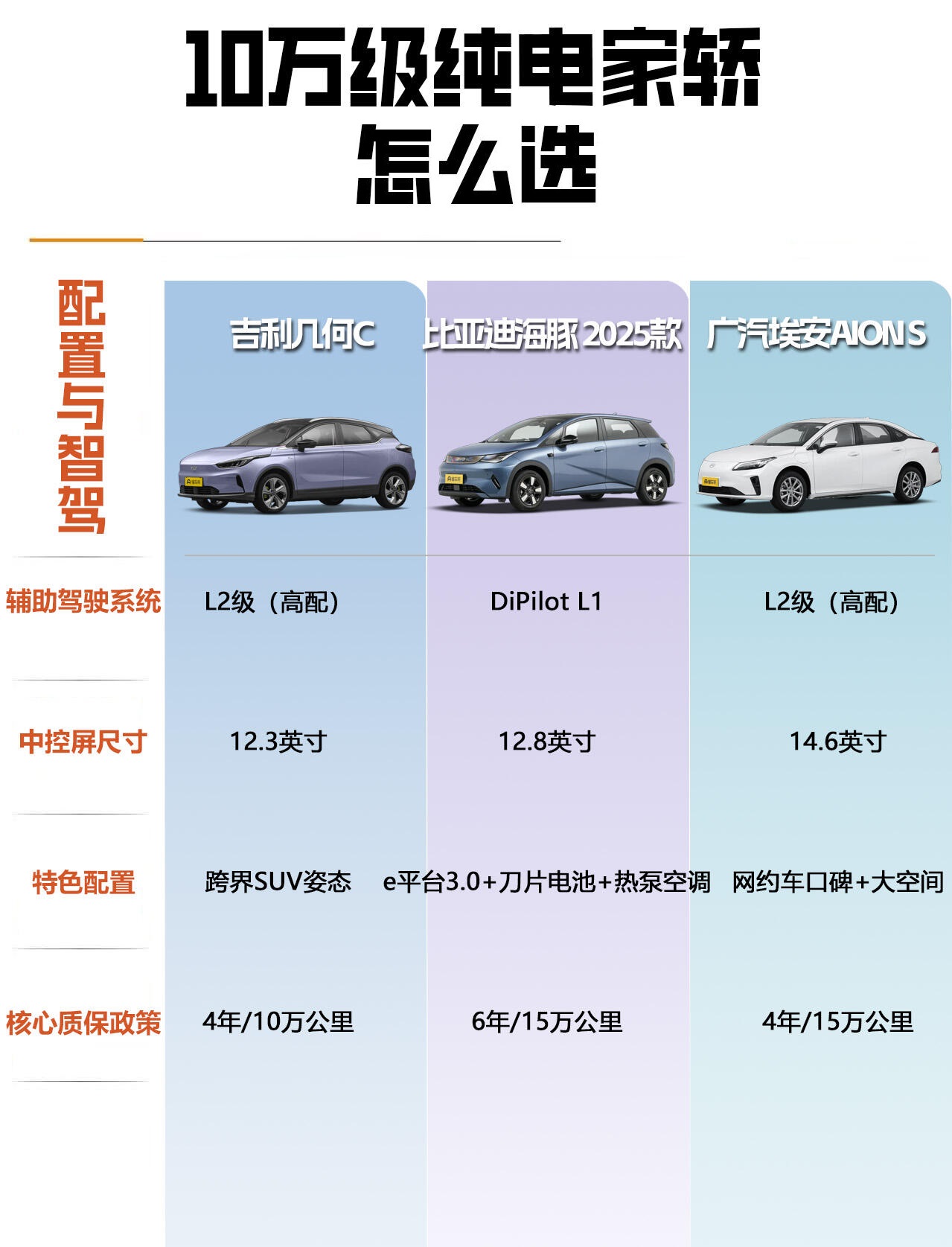 10万级纯电三选一，试完我想说点大实话
最近看10万左右的纯电车，把这三台都摸了一遍，说说真实感受。
比亚迪海豚——市区代步神器。车身小到窄巷子随便钻、停车一把进，成本是真低，有车主开了6000公里电费才300多块。但槽点也很真实——A柱盲区大到车主普遍吐槽要“伸脖子看”，高速上了100风噪胎噪一起