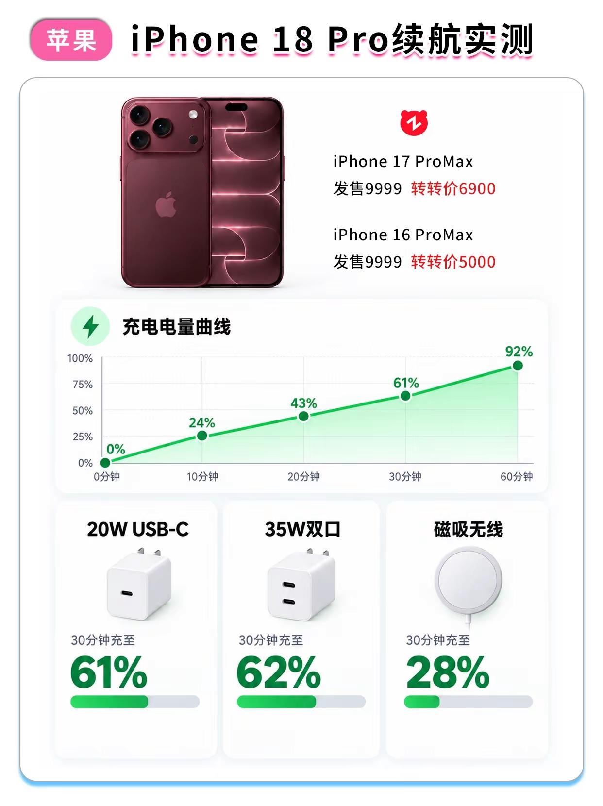 iPhone18Pro续航实测。这个表现怎么样iphone电池续航 iPhone18pro 苹果手机 iPhone 苹果手机电池 iPhone17promax 6900 iPhone16promax 5000