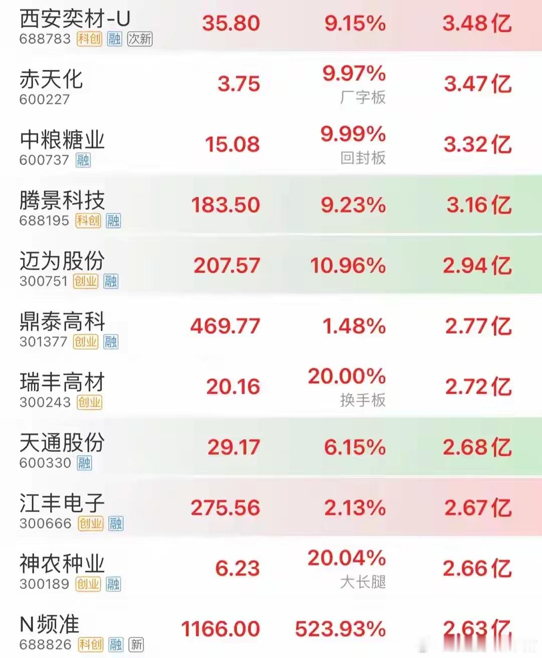 资金疯狂买入，8.18下午15时，主力资金大幅净流入个股
今天下午两点，大盘还在那磨磨唧唧半死不活，主力突然跟打了鸡血一样，对准几个票就是一顿猛干。
立昂微，净流入5.35亿。
彩虹股份，净流入5.33亿。
俩票加起来，十分钟不到，超过十个亿的真金白银砸进去。
我想说一句——主力兄弟，你们下午两点 ​