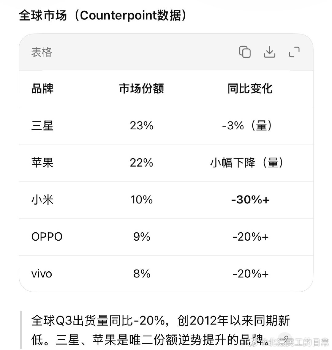 #全球手机销量暴跌#
AI抢占存储产能致终端涨价成为核心推手。
而且更新换代太快了[笑而不语]！ ​