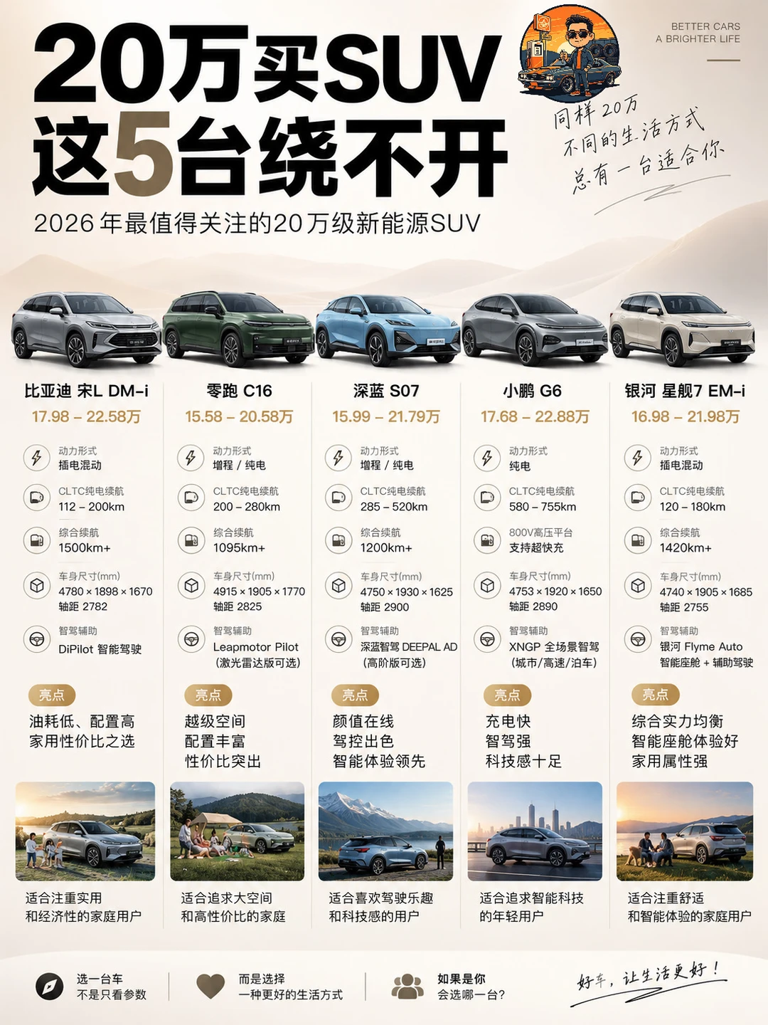20万买SUV，这5台绕不开