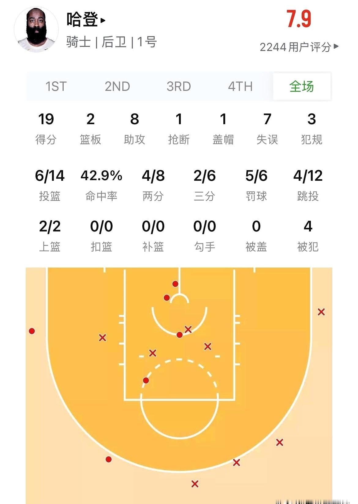 真想不到，命中率才32%的猛龙队，竟然赢了。    骑士队手握2-0的...