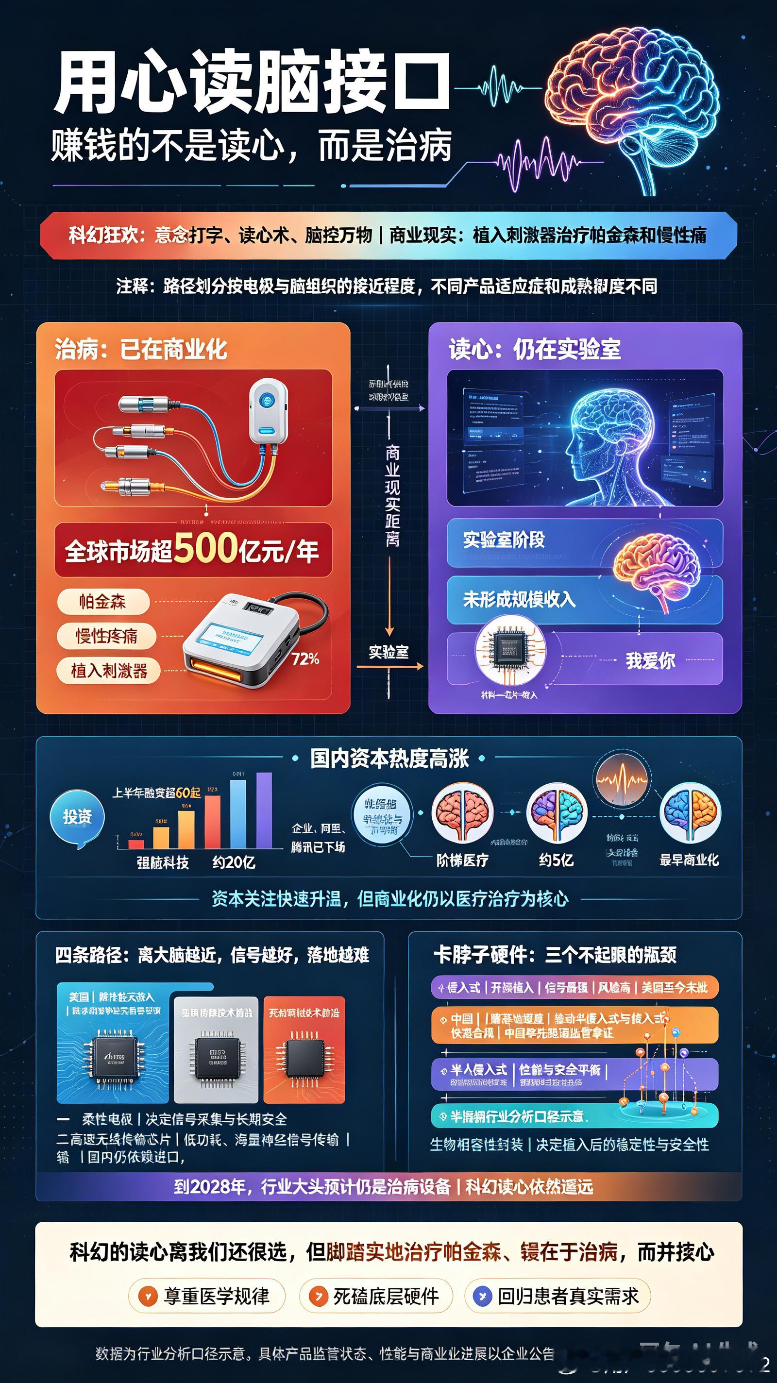 《用心读脑接口》的深度解读

第一部分：图片内容解读

这两张截图是一篇关于“脑机接口（BCI）”行业现状的深度分析短文，其核心观点是：脑机接口的现实与科幻想象存在巨大鸿沟，目前真正的商业变现逻辑在于“治病”，而非“读心”。

核心要点提炼如下：

1. 科幻与现实的割裂：马斯克展示渐冻症患者 ​