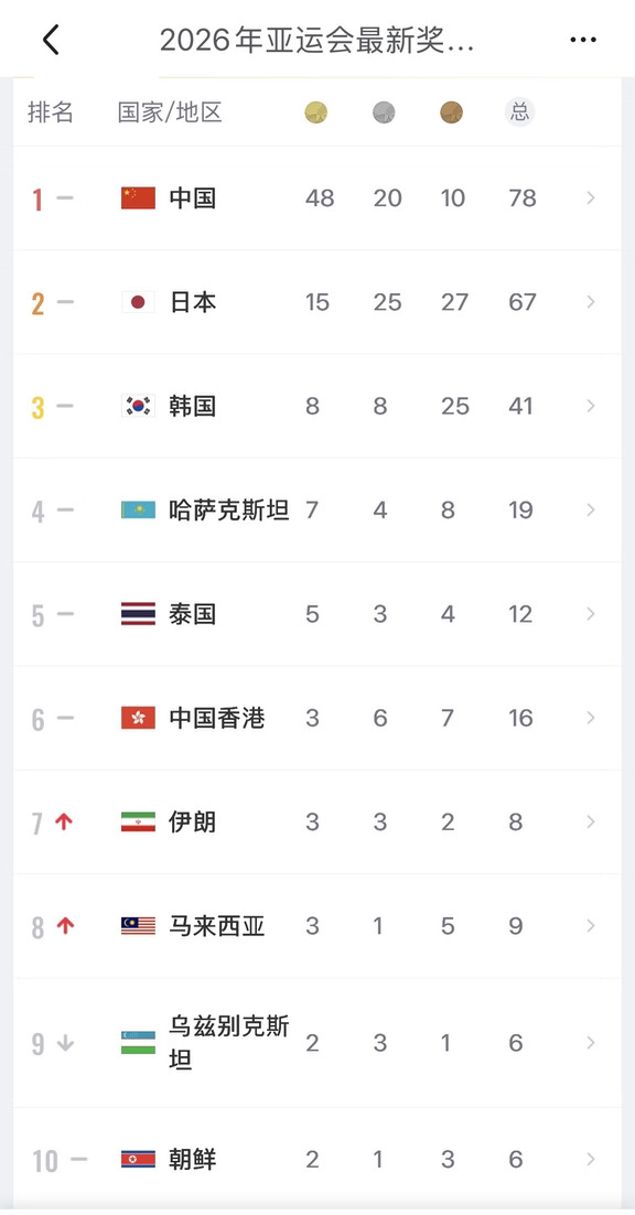 🏅9.23日亚运奖牌综述