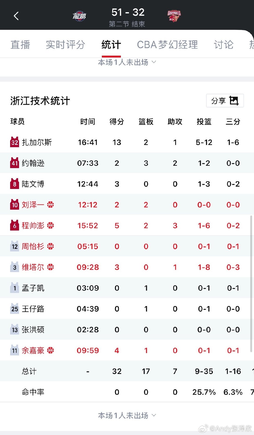 龙狮半场领先浙江稠州19分，浙江半场三分16中1。实在是怎么投都不进。
#龙狮男篮vs浙江男篮# ​