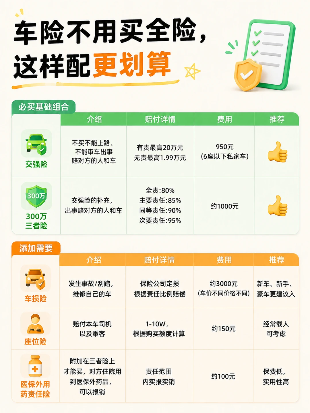 车险别乱买！这样买省钱还不踩坑！