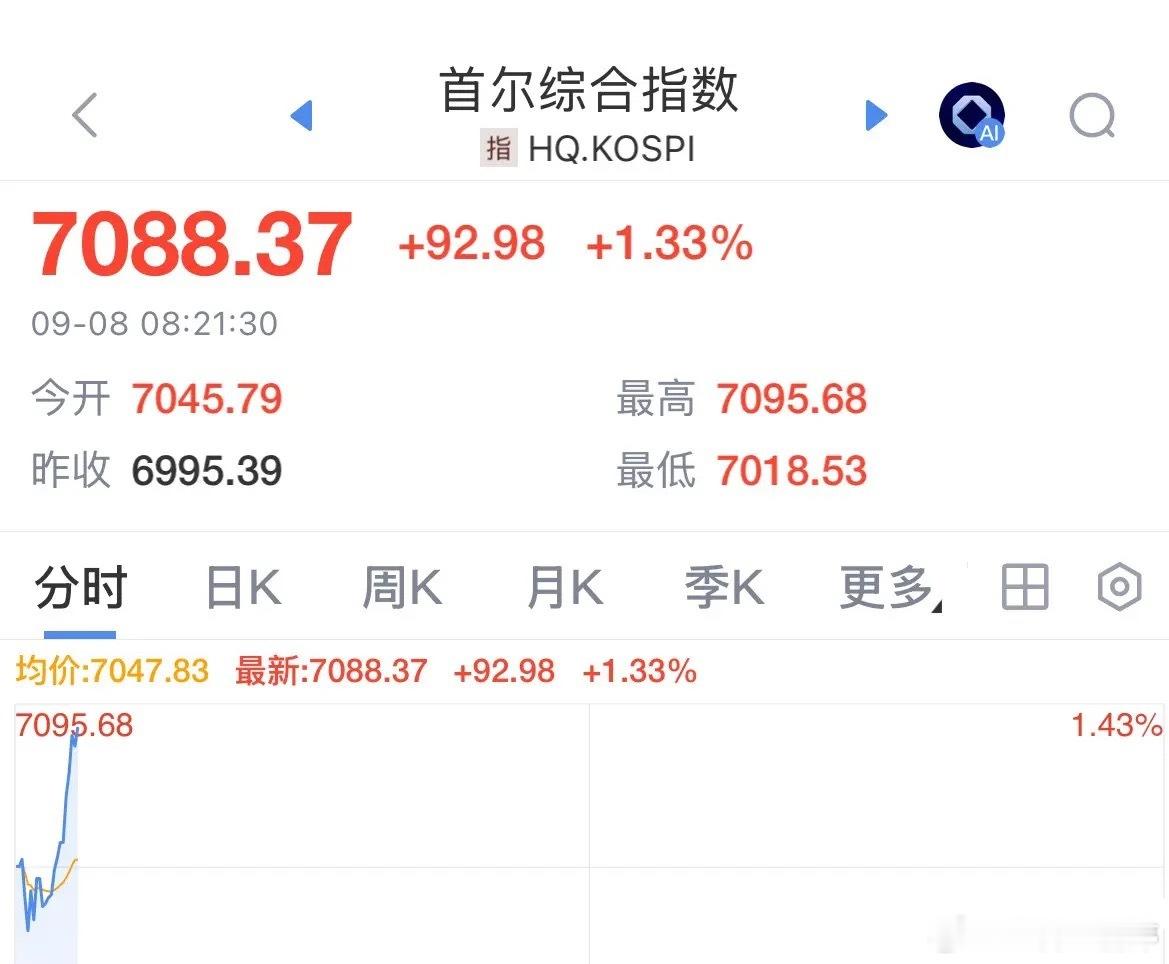 隔夜外围传来积极信号，韩国股市再度高开高走，收涨1.33%，稳稳站上7000点关口。

对比来看，韩股处在高位区间依旧维持强势，反观A股还处在相对低位震荡，昨日整体涨幅也不及韩股。从情绪层面期待今天A股能够接力走强，重点观察创业板以及存储芯片板块的表现，此前外围调整的时候我们跟随回落，如今海 ​