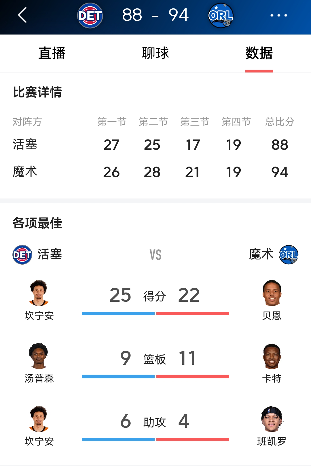 随着魔术94比88战胜活塞，黑八越来越近了。整场比赛魔术都牢牢把控住节...