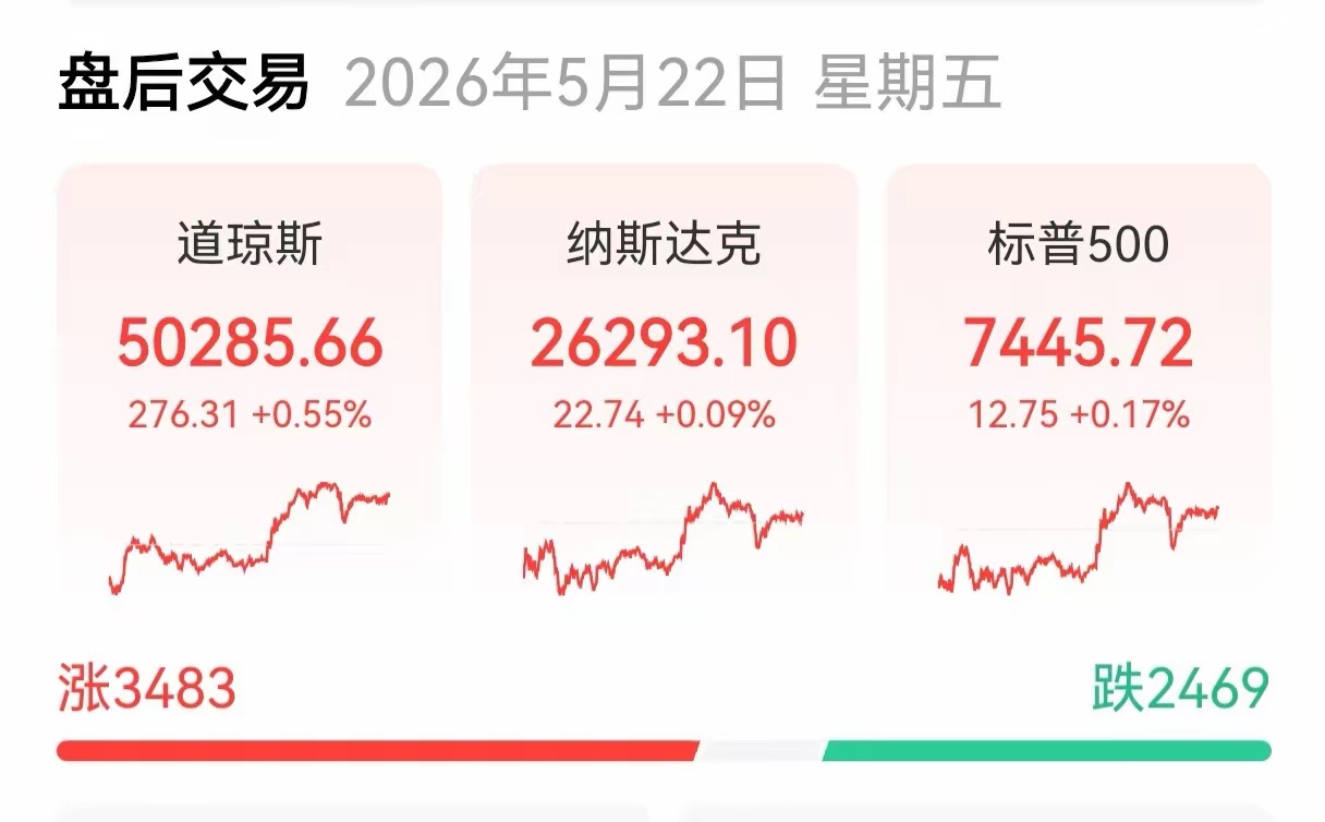 美指低开高走，道指再创新高昨晚美股三大指数集体低开，整齐划一地高走，收...