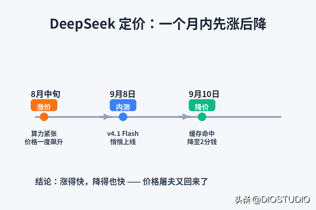DeepSeek 涨价 24 天就回调，AI 价格战要来了？