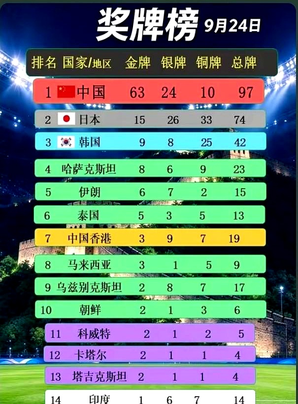 亚运会咱们又包圆金牌了，乒乓球跳水举重，赢得那叫一个轻松。
可看着满屏五星红旗，心里突然咯噔一下——这哪是比赛，分明是大人欺负小孩。
想起小时候看女排，输球也揪心，赢球更激动，那才有滋味。
现在倒好，一开局就知道结局，对手站上领奖台都跟完成任务似的。
前阵子跟个搞体育的朋友聊，他说现在请外国队来参赛