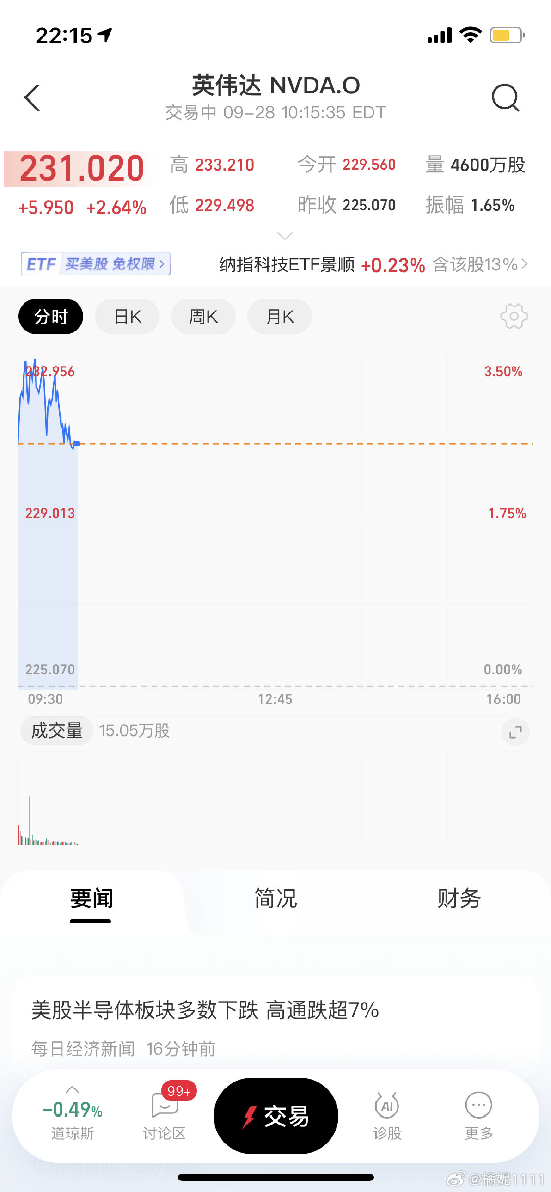 投资还是得选择正规市场啊？
英伟达宣布推出追加规模达1500亿美元的股票回购计划#英伟达[超话]##美股[超话]# ​