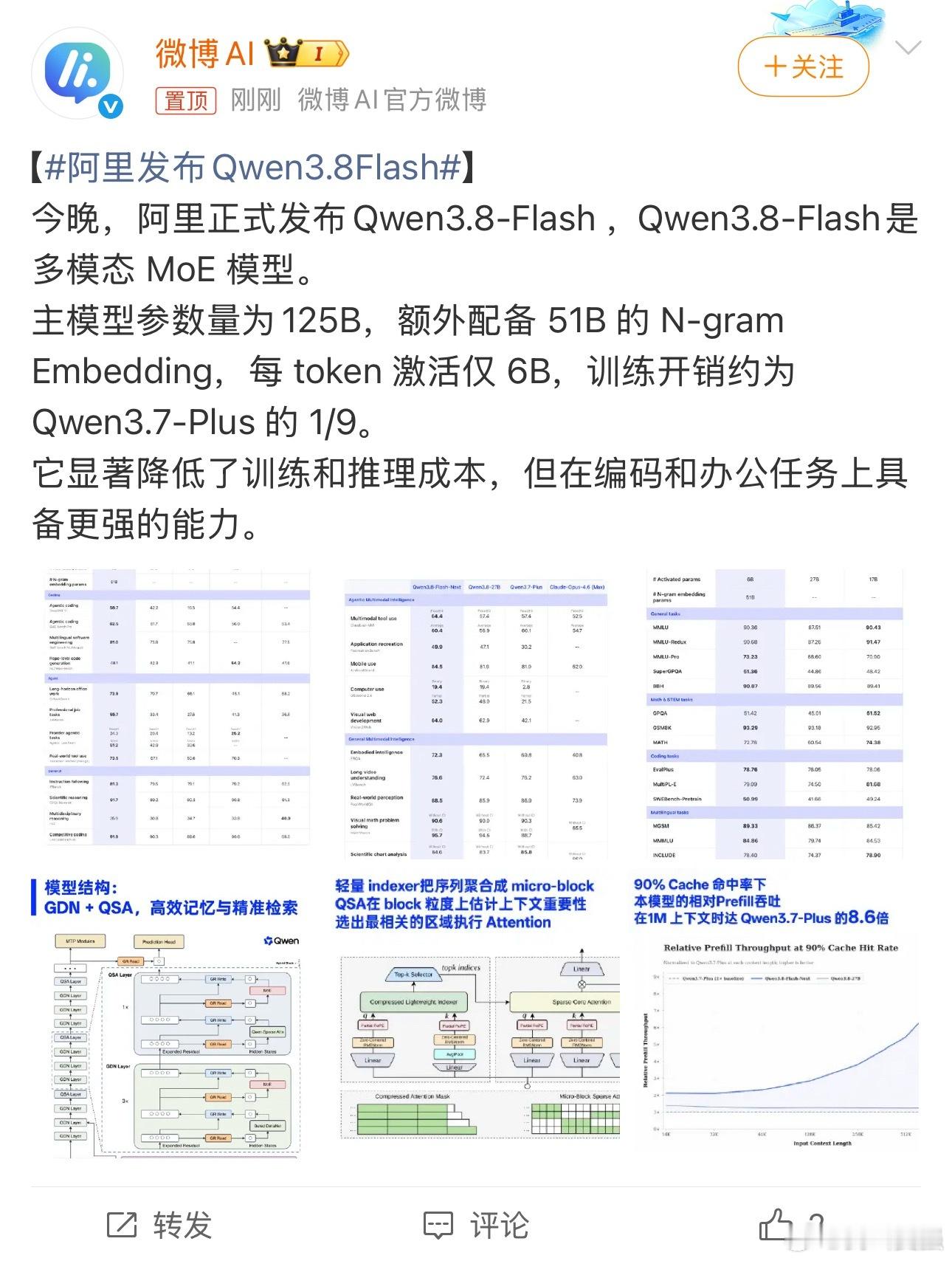 #阿里发布Qwen3.8Flash#今晚阿里带来全新Qwen3.8‑Flash多模态MoE模型，主模型125B参数，搭配51B的N‑gram Embedding，每token仅激活6B，训练开销只有Qwen3.7‑Plus的九分之一。

可以看得出来，这次重点瞄准降本，在压低训练、推理成本的同时，编码还有办公场景的能力还得到强化。

现在各家大模型都 ​