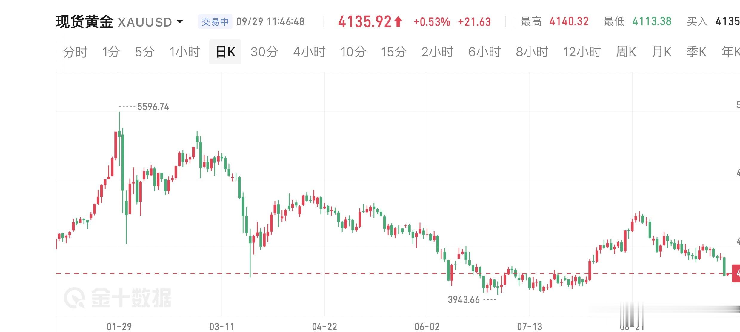 黄金昨日大跌，日内跌了3%，再从日线级别来看，目前还没有到底，还有继续下探的可能性。

市场已经把十月底的加息提前计价了，如果说这次加息真的落地，在中期大选之前黄金的利空就出尽了，在11，12月有望启动一波大反弹。

至于能不能再次回到5000，关键还是要看油价能不能快速回落。

现离4000关口也 ​